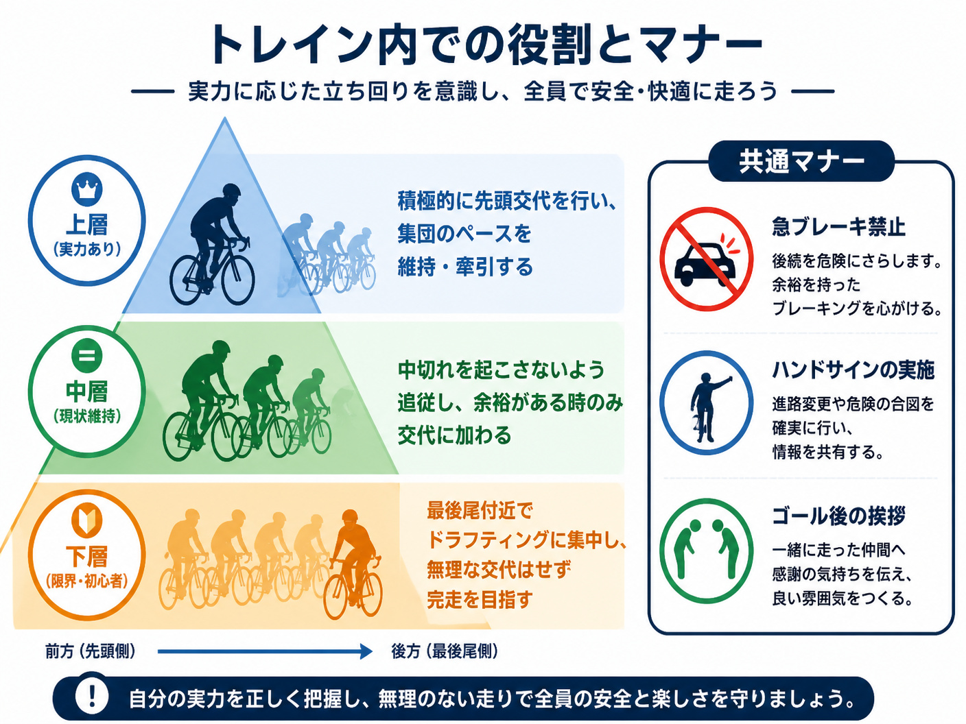 【文脈】トレイン内での役割とマナーを整理する図。実力に応じた立ち回りを視覚化する。【図解指示】ピラミッド型の階層図。3つの層で構成。上層（実力あり）:「積極的に先頭交代を行い、集団のペースを維持・牽引する」、中層（現状維持）:「中切れを起こさないよう