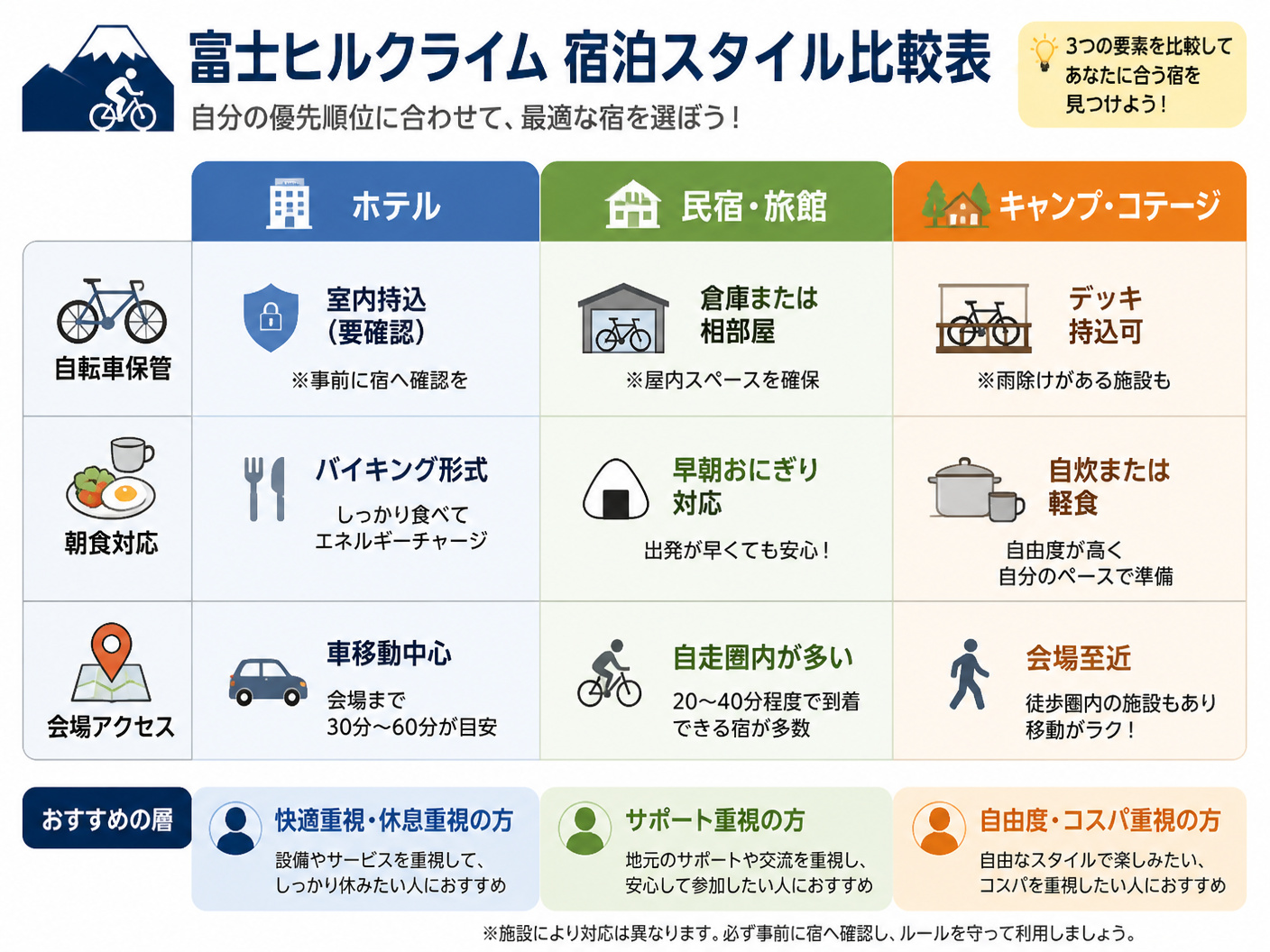 【文脈】富士ヒルクライム参加者が宿を選ぶ際に比較すべき「自転車保管」「食事」「立地」の3要素を整理した比較表。読者が自分の優先順位に合わせて宿のタイプを選べるようにする。【図解指示】3つの宿泊スタイルを比較するマトリクス表。横軸に「ホテル」「民宿・旅