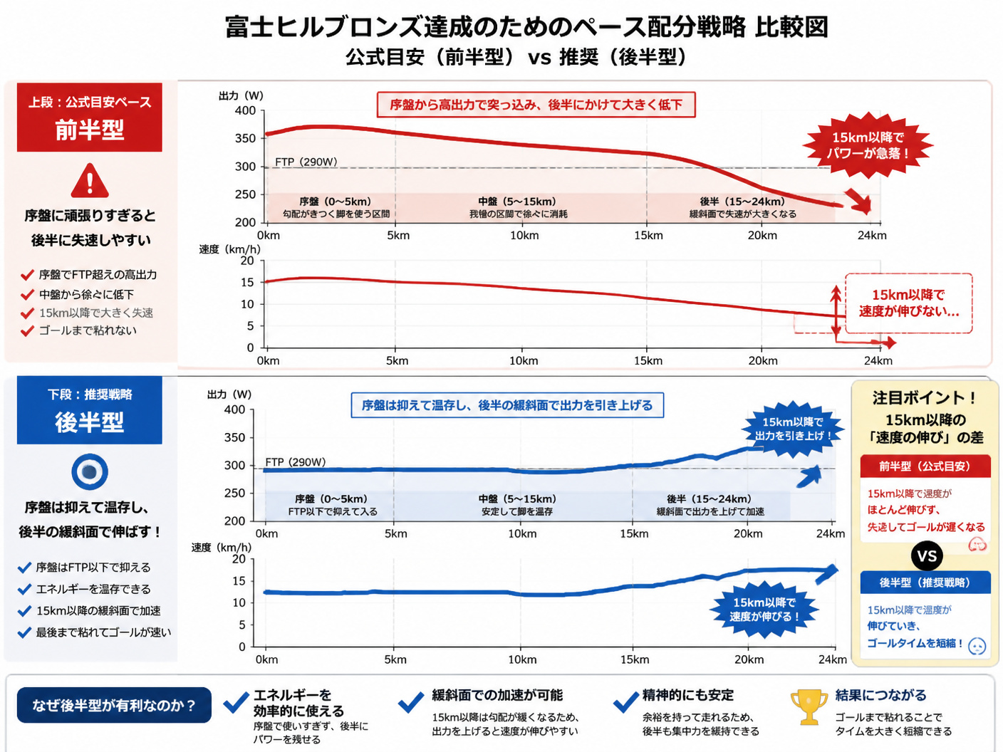 【文脈】富士ヒルブロンズ達成のためのペース配分戦略を解説するセクション。公式の「前半型」と推奨する「後半型」のパワー・速度配分の違いを視覚化し、なぜ後半型が有利かを説明する。【図解指示】2つの折れ線グラフを上下に並べた比較図。上段:公式目安ベース(序