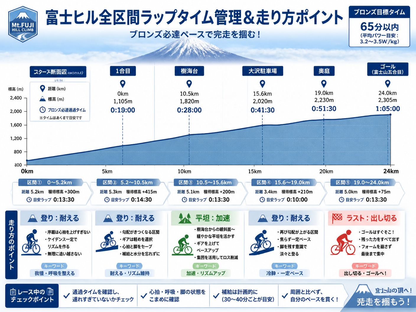 【文脈】富士ヒル全区間のラップタイム管理と、各セグメントでの具体的な走り方のポイントをまとめた図。読者がレース中に参照すべき指標を整理する。【図解指示】スバルラインのコース断面図をベースにしたタイムライン形式の図。横軸に0km(料金所)から24km(