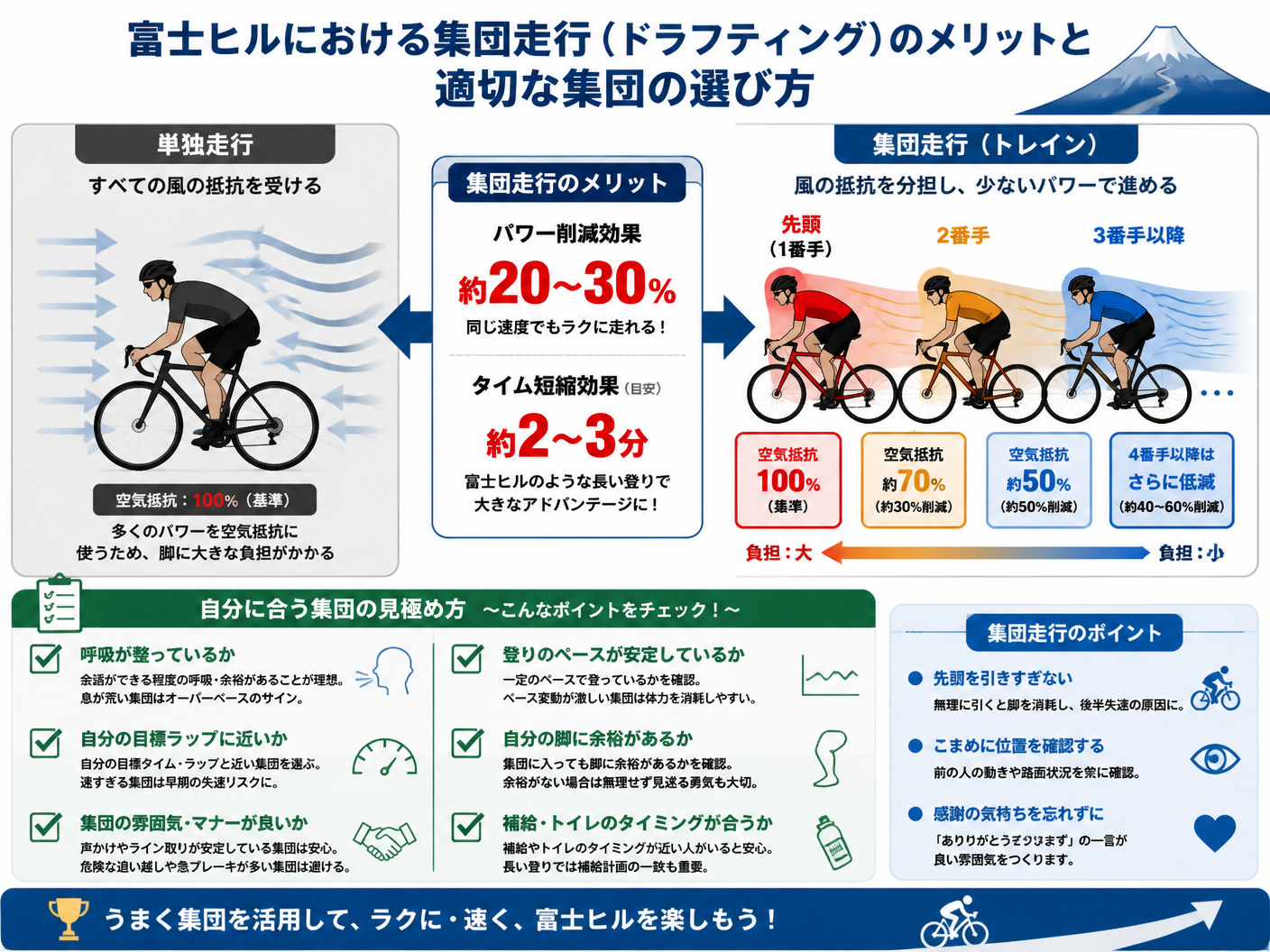 【文脈】富士ヒルにおける集団走行(ドラフティング)のメリットと、適切な集団の選び方を説明する図。単独走との比較で効果を強調する。【図解指示】マトリクス図または比較イラスト。左側:「単独走行」のアイコンと、風の抵抗を強く受けているイメージ。右側:「集団