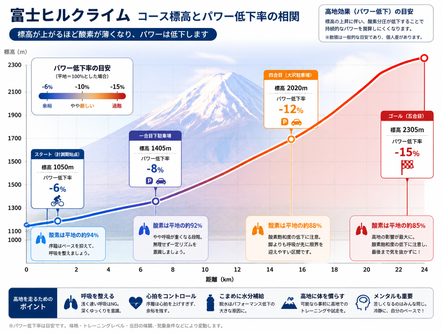 【文脈】富士ヒルクライムのコース標高と、それに伴うパワー低下率(高地効果)の相関を視覚化する図。読者がコースのどの地点でどれだけパワーが落ちるかを直感的に理解できるようにする。【図解指示】富士スバルラインのコース断面図(横軸:距離0-24km、縦軸: