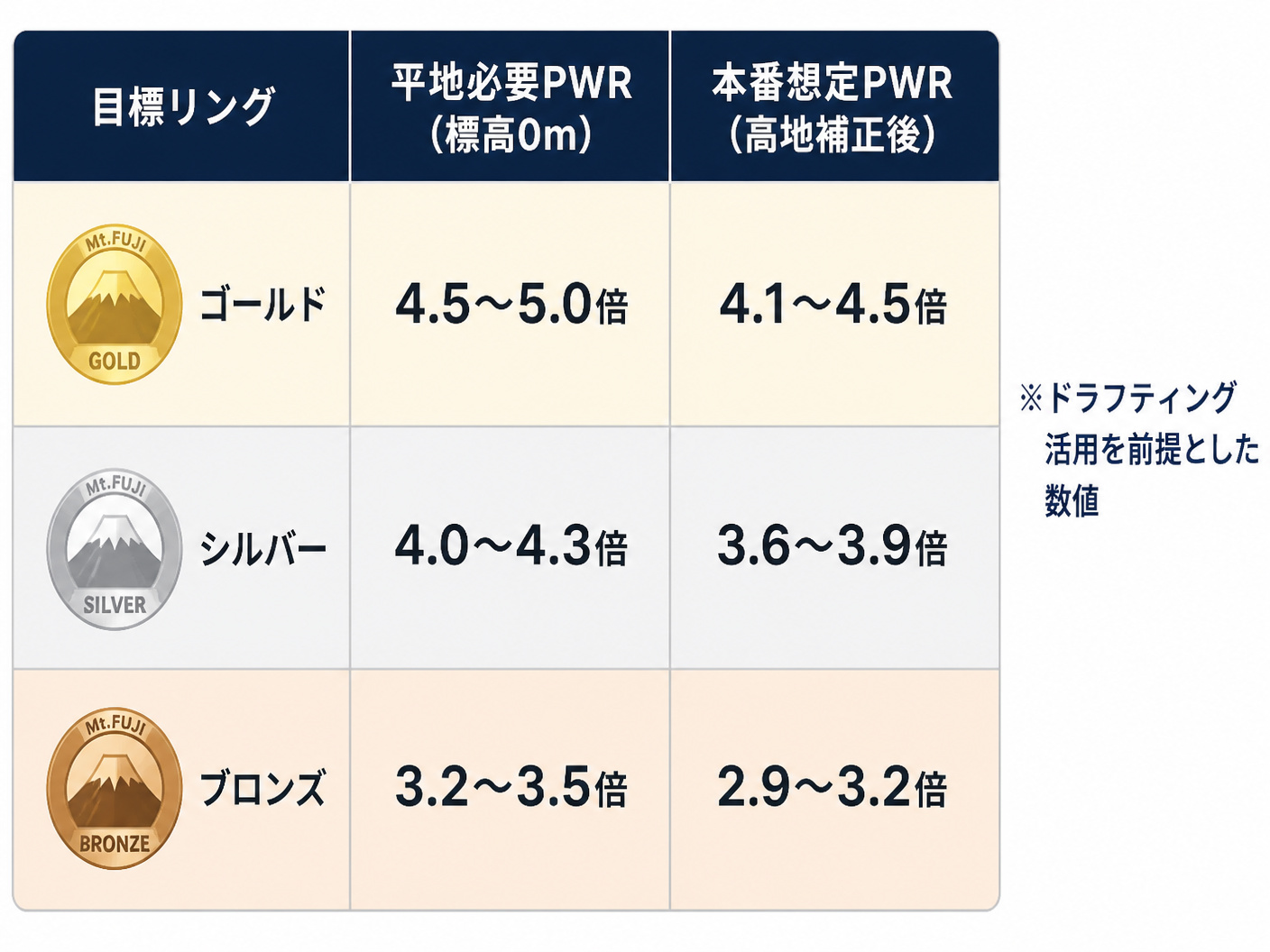 【文脈】平地での実力(FTP)から、富士ヒル本番で各リングを獲得するために必要な目標値を一覧化した比較表。読者が自分の現在のFTPと照らし合わせて、どのリングが射程圏内かを判断するために使用する。【図解指示】3列×4行のマトリクス比較表。列ヘッダー: