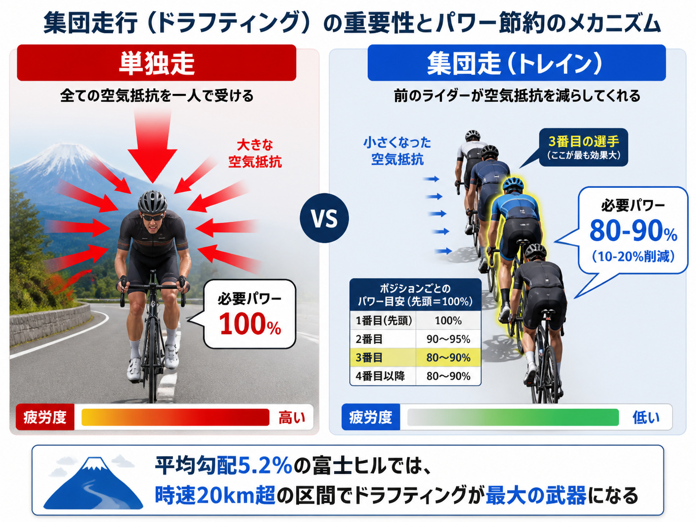 【文脈】富士ヒルにおける集団走行(ドラフティング)の重要性と、それによるパワー節約のメカニズムを説明する図。単独走と集団走の疲労度の違いを視覚化する。【図解指示】比較構造図。左側: 「単独走」のサイクリスト。前面に大きな空気抵抗の矢印(赤)。吹き出し