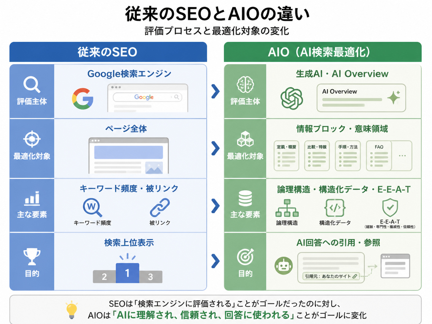 【文脈】従来のSEOと新しいAIOの違いを比較し、評価プロセスや最適化の対象がどのように変化したかを視覚的に説明する図。マーケティング担当者が対策の方向性を理解するのに役立つ。【図解指示】従来のSEOとAIOの比較表・構造図。左右2列のレイアウト。左