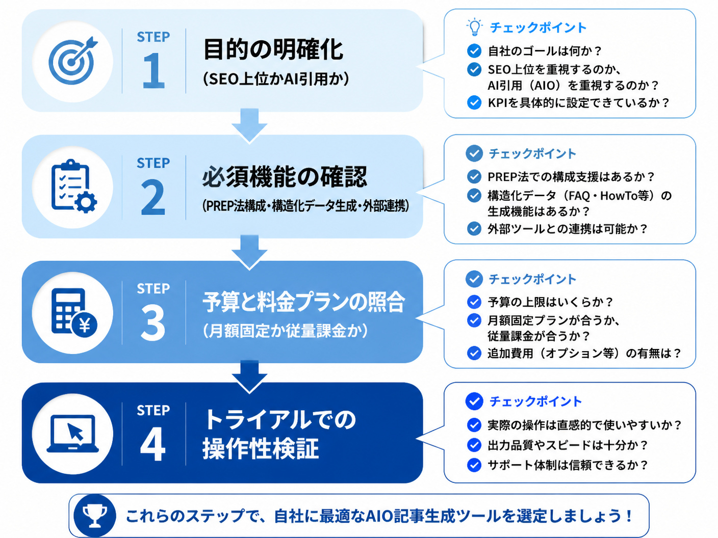 【文脈】AIO記事生成ツールを選定する際のステップを整理したプロセスフロー図。担当者が迷わずに自社に最適なツールを選べるようにする。【図解指示】ツール選定プロセスの縦型フロー図。上から下へ4つのステップ。ステップ1: 「目的の明確化」（SEO上位かA