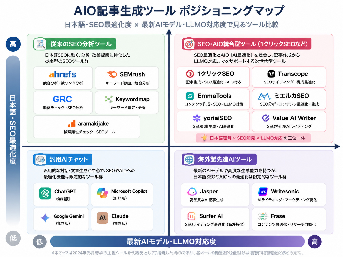 【文脈】AIO記事生成ツールの特徴を「日本語・SEOへの最適化度」と「最新AIモデル・LLMOへの対応度」の2軸で整理したポジショニングマップ。読者が自社のニーズに合ったツール群をひと目で把握できるようにする。【図解指示】2軸のマトリクス図（散布図）