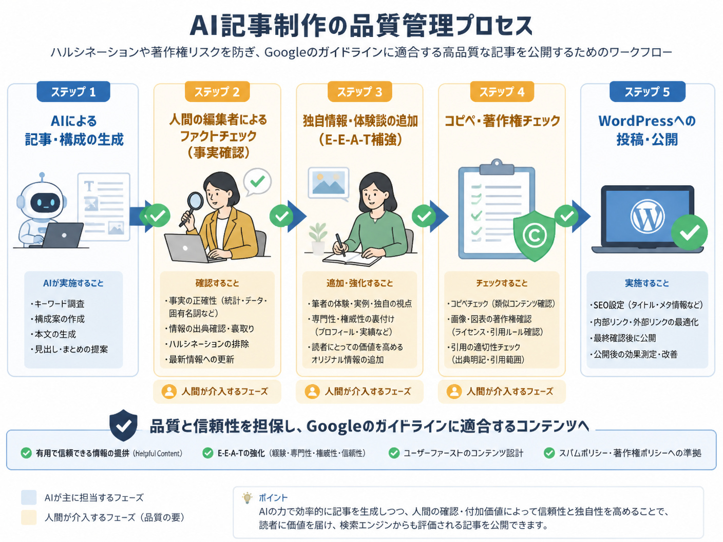 【文脈】AI生成記事を公開するまでの品質担保ワークフローを示す図。ハルシネーションや著作権リスクを防ぎ、Googleのガイドラインに適合させるための手順を解説する。【図解指示】AI記事制作の品質管理プロセス図。左から右への横型フロー。ステップ1: 「