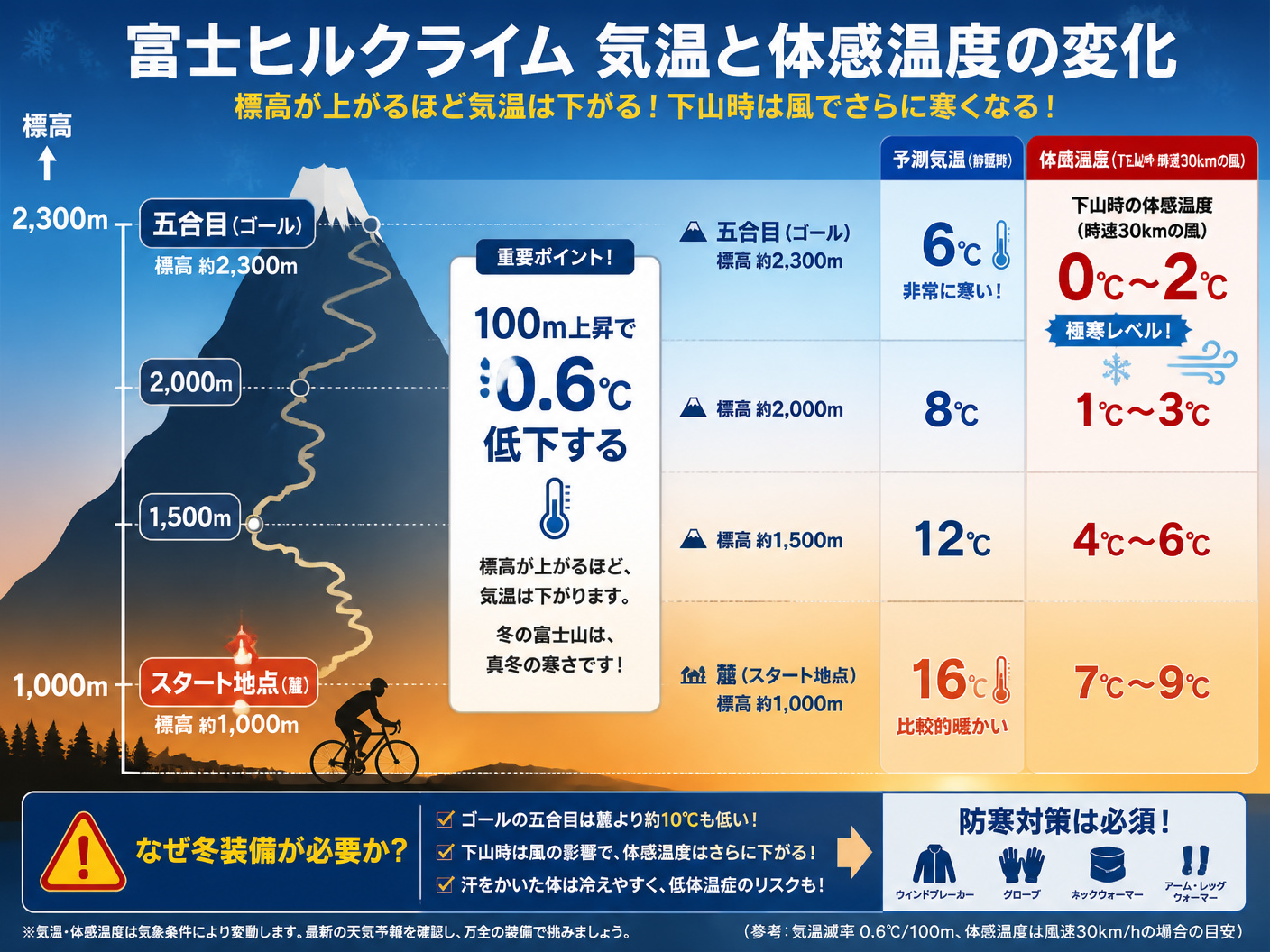 【文脈】富士ヒルクライムのスタート地点（標高約1,000m）とゴール地点（五合目・標高約2,300m）の気温差と、下山時の体感温度の変化を視覚化する図解。読者が「なぜ冬装備が必要か」を直感的に理解できるようにする。【図解指示】山の断面図を用いた標高・