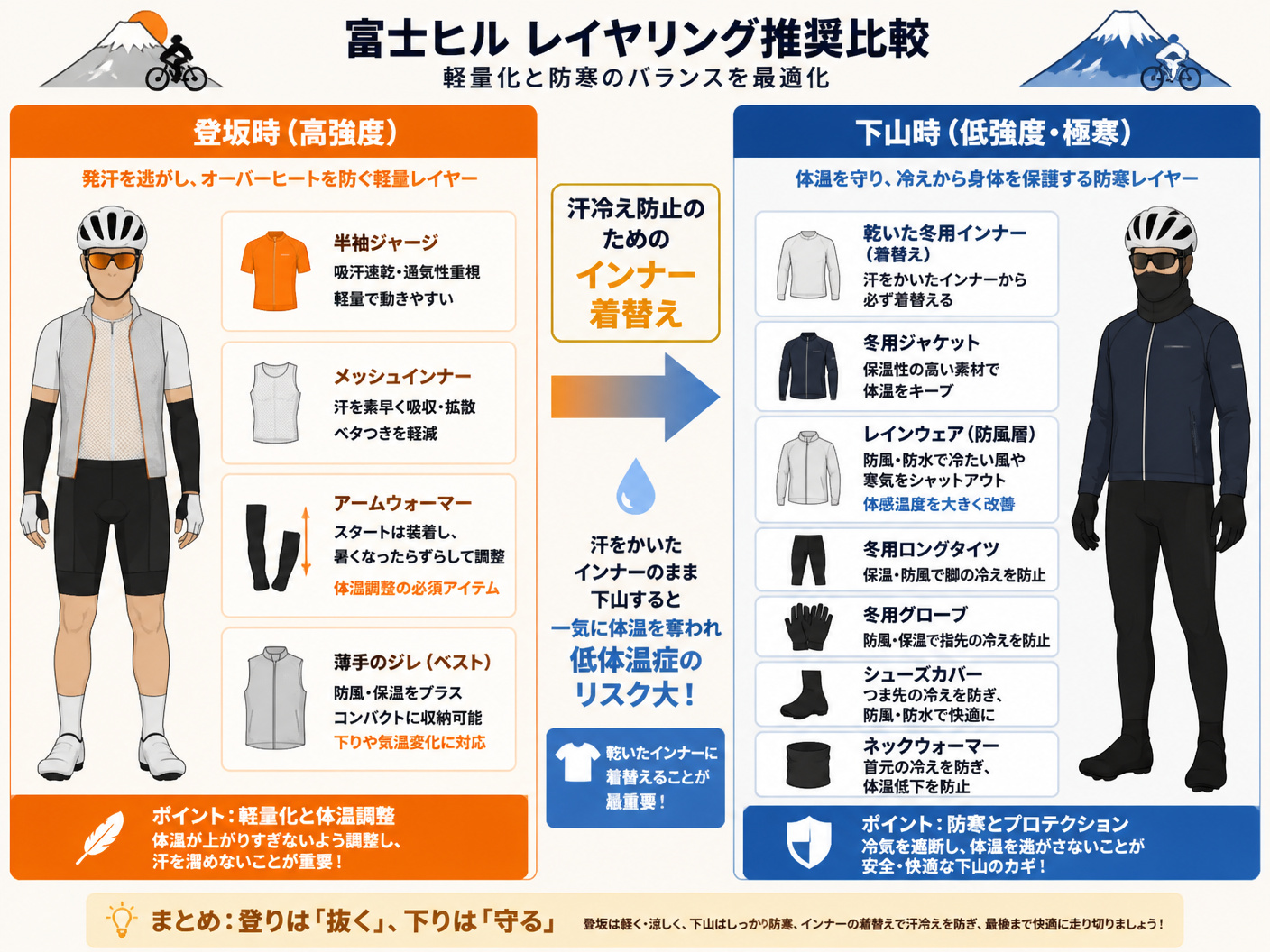 【文脈】富士ヒルにおける「登坂時」と「下山時」の推奨レイヤリング（重ね着）を比較するマトリクス図。軽量化と防寒のバランスを視覚化する。【図解指示】左右2列の比較図。左側「登坂時（高強度）」: 半袖ジャージ、メッシュインナー、アームウォーマー（ずらして