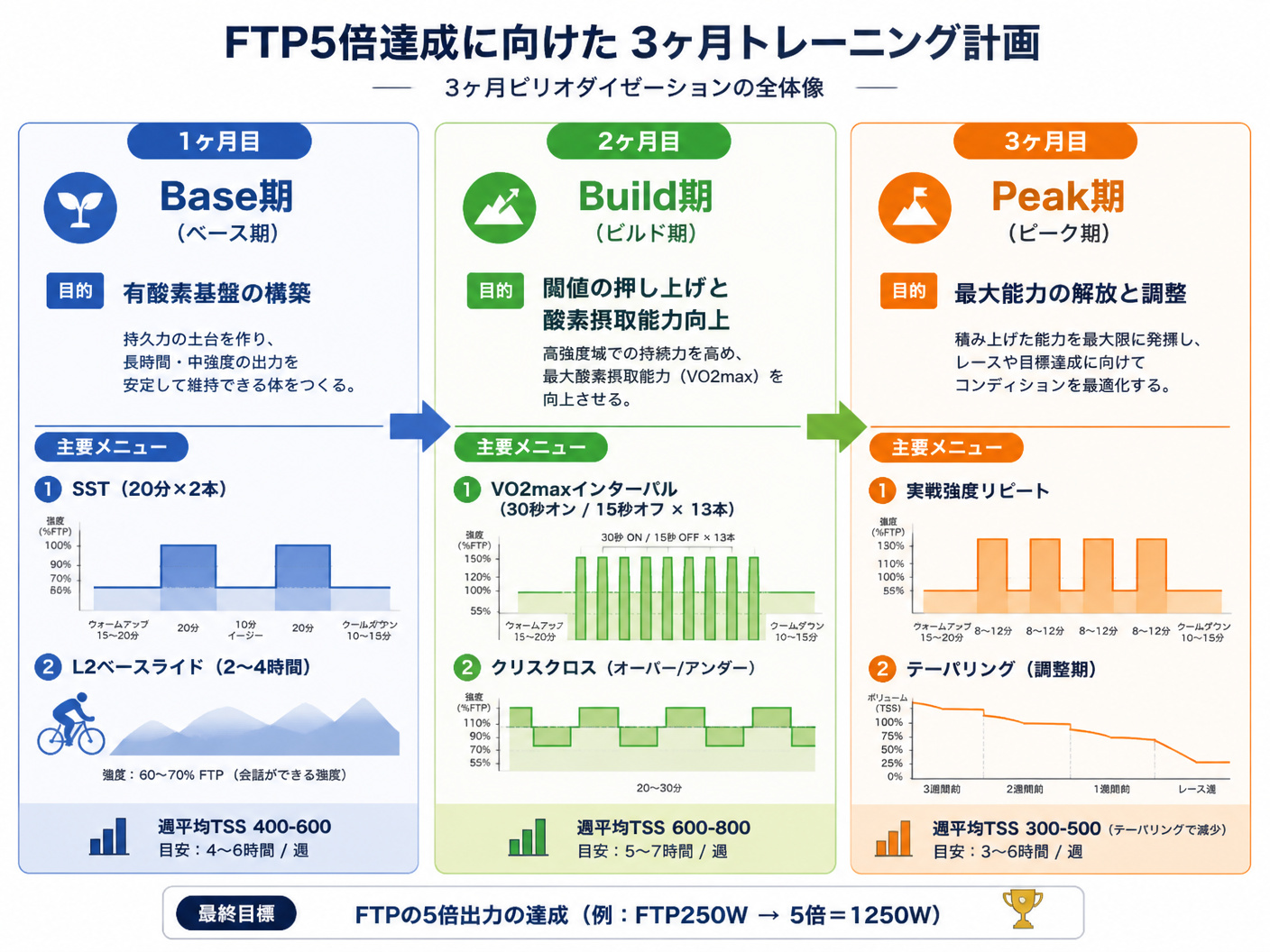 【文脈】ロードバイクのFTP5倍達成に向けた3ヶ月間のトレーニング計画を整理する図。各フェーズの名称、期間、目的、主要メニューを視覚化し、読者が全体像を把握できるようにする。【図解指示】3ヶ月ピリオダイゼーションのフロー図。横並び3列のレイアウト。1