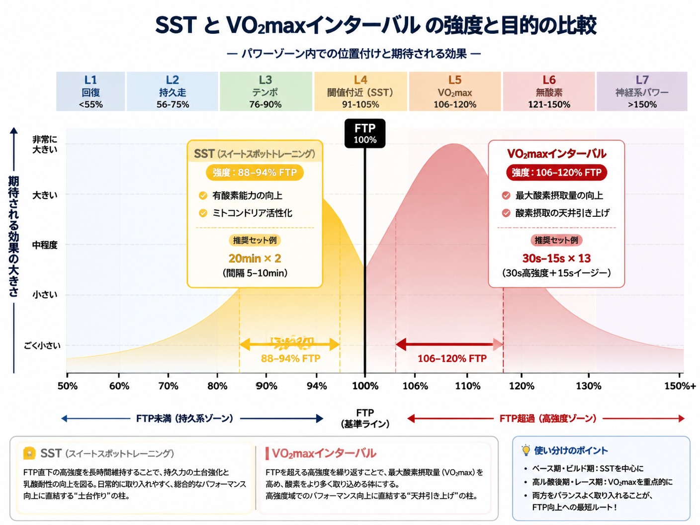 【文脈】FTP向上に欠かせない2つの主要メニュー「SST」と「VO2maxインターバル」の強度と目的を比較する図。パワーゾーン（L1-L7）の中での位置付けを明確にする。【図解指示】パワーゾーンの比較マトリクス図。横軸に強度（%FTP）、縦軸に期待さ