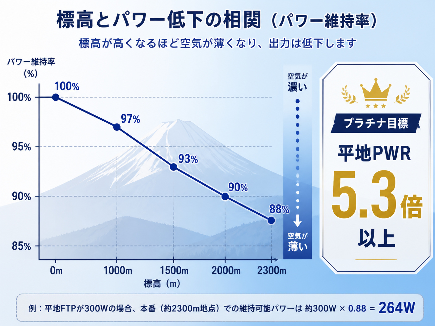 【文脈】富士ヒルプラチナ達成に必要なパワー指標と、標高による出力低下の関係を視覚化するセクション。読者は平地でのFTPを基準に本番の出力を予測したいと考えている。【図解指示】標高とパワー低下の相関グラフ(折れ線グラフ)。横軸は標高(0m, 1000m