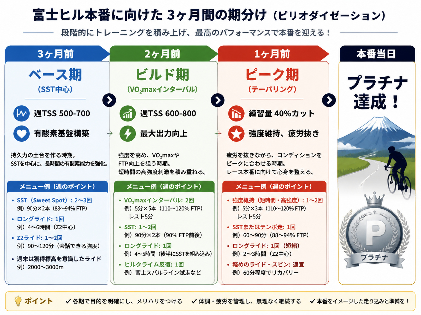【文脈】富士ヒル本番に向けた3ヶ月間の期分け(ピリオダイゼーション)を解説する図。各フェーズで重視すべき練習内容を明確にする。【図解指示】タイムライン形式の3段階フロー図。左から右へ「3ヶ月前:ベース期(SST中心、週TSS 500-700、有酸素基
