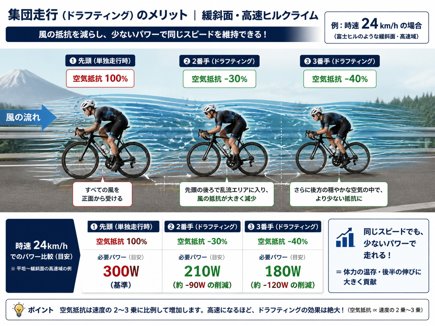 【文脈】富士ヒルのような緩斜面・高速ヒルクライムにおける、集団走行(ドラフティング)のメリットを視覚化する。速度と空気抵抗の関係を理解させる。【図解指示】集団走行の構造図。1台の先頭車両と、その後ろに続く2台の車両を配置。先頭車両には「空気抵抗100