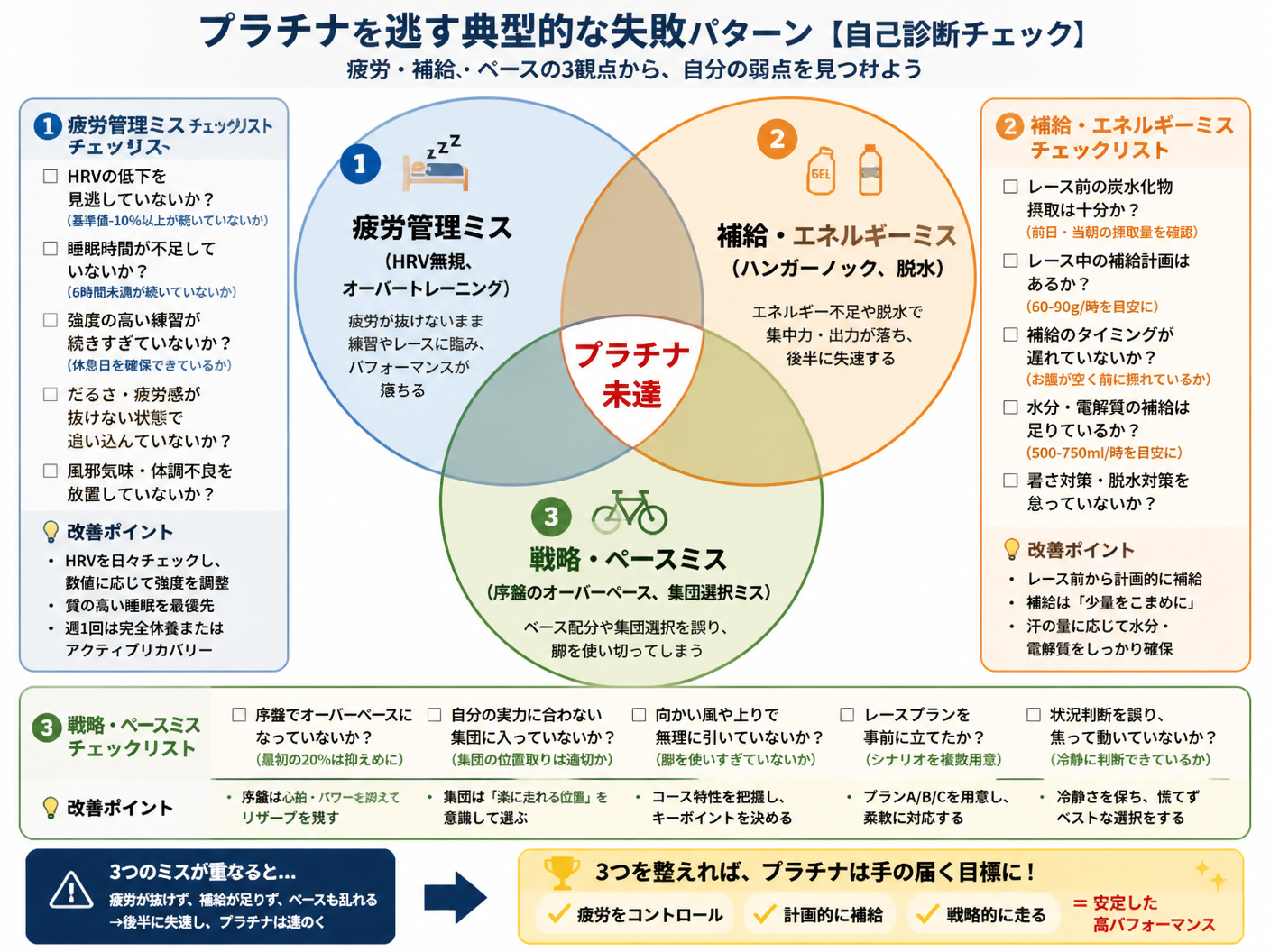 【文脈】プラチナを逃す典型的な失敗パターンを、疲労・補給・ペースの3観点から整理する。読者が自身の課題を自己診断できるようにする。【図解指示】3つの円が重なるベン図(マトリクス図)。円1「疲労管理ミス(HRV無視、オーバートレーニング)」、円2「補給