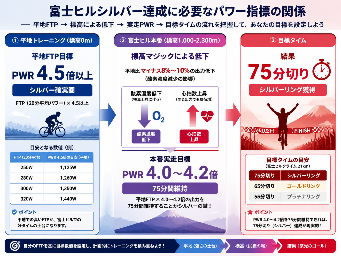 【文脈】富士ヒルシルバー達成に必要なパワー指標を説明するセクションで、平地FTPと実走PWR、標高による低下の関係を視覚化する図。読者が自身の目標数値を設定する際の基準とする。【図解指示】比較・階層図。左側に「平地トレーニング（標高0m）」、中央に「