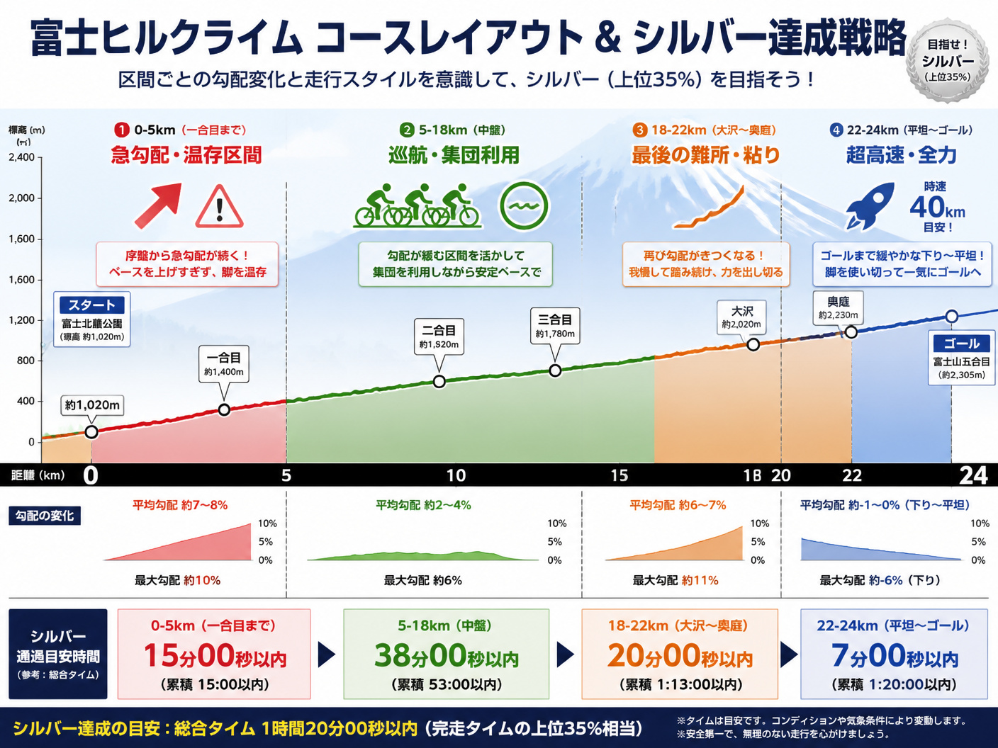 【文脈】富士ヒルのコースレイアウトと、シルバー達成のための区間別戦略を視覚化する図。各区間の勾配の変化と、意識すべき走行スタイルを対応させる。【図解指示】タイムライン形式のコースマップ（横軸：距離0-24km）。1. 0-5km（一合目まで）: 「急
