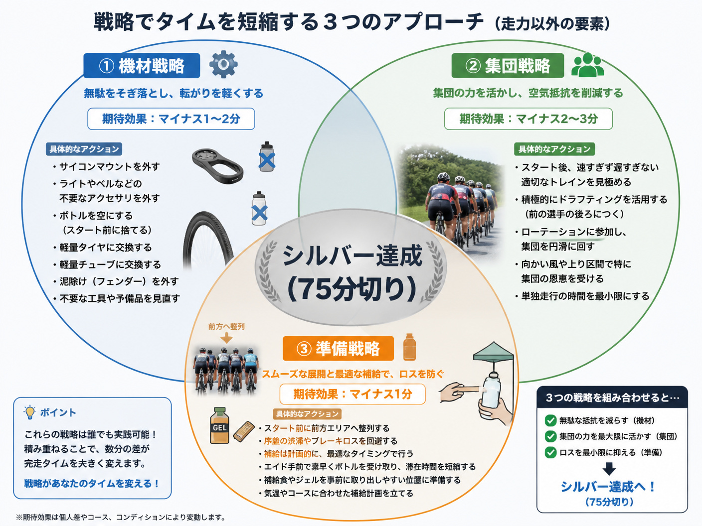 【文脈】走力以外の「戦略」でタイムを短縮する要素をまとめた比較図。機材・集団・補給の3つの観点から、それぞれの効果を視覚化する。【図解指示】3つの円が重なるベン図、またはマトリクス図。1. 機材戦略: 不要なアクセサリ除去、軽量タイヤ・チューブ。期待