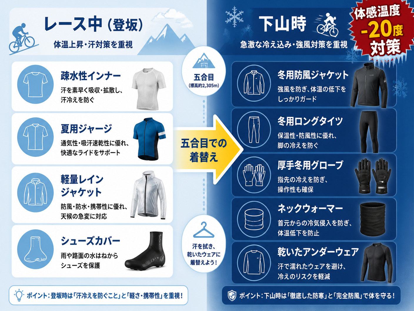 【文脈】富士ヒルクライムにおける「レース中（登坂）」と「下山時」の推奨レイヤリングの違いを視覚化した比較図。読者が装備の使い分けを直感的に理解できるようにする。【図解指示】左右2カラムの比較表形式。左側「レース中（登坂）」: 疎水性インナー、夏用ジャ