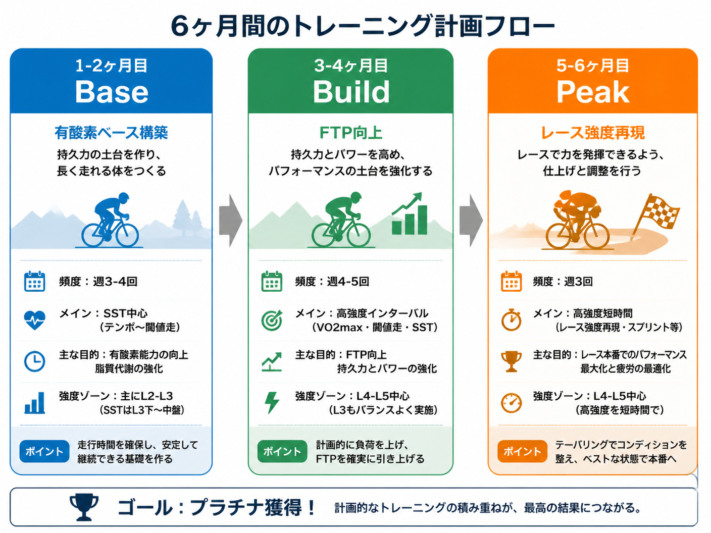 【文脈】6ヶ月間のトレーニング期分けを視覚化したフロー図。読者はプラチナ獲得を目指すサイクリストで、計画的なトレーニングの全体像を把握するのが目的。【図解指示】6ヶ月間のトレーニング計画フロー図。横並び3列。1列目: 1-2ヶ月目 Base(有酸素ベ