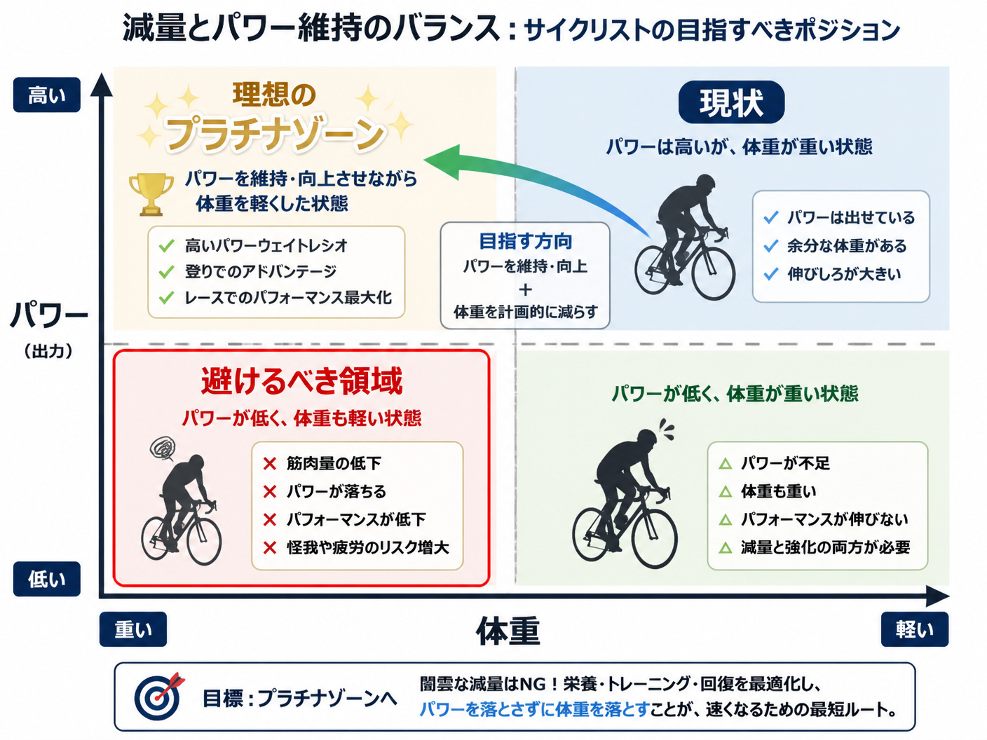 【文脈】減量とパワー維持のバランスを説明するマトリクス図。読者は体重を絞りつつパワーを上げたいサイクリストで、適切な減量方法を理解するのが目的。【図解指示】マトリクス図。縦軸: パワー(高い→低い)、横軸: 体重(重い→軽い)。4つの象限に分け、右上