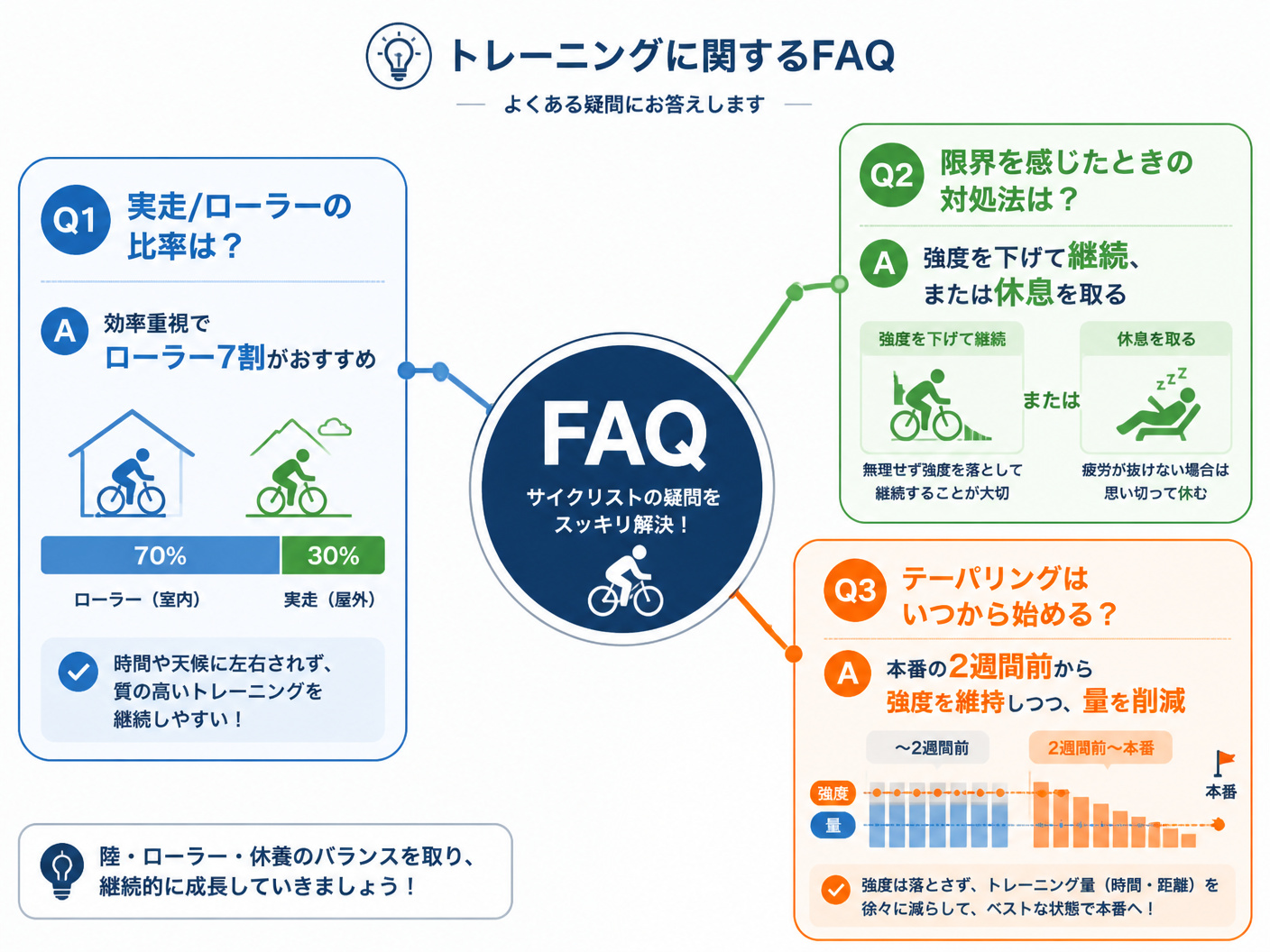 【文脈】トレーニングに関するFAQを視覚的に整理する図。読者は疑問を解消したいサイクリストで、Q&Aの要点を素早く把握するのが目的。【図解指示】Q&A形式の階層図。中央に「FAQ」のメインノード。そこから3つの枝(Q1: 実走/ローラー比率、Q2: