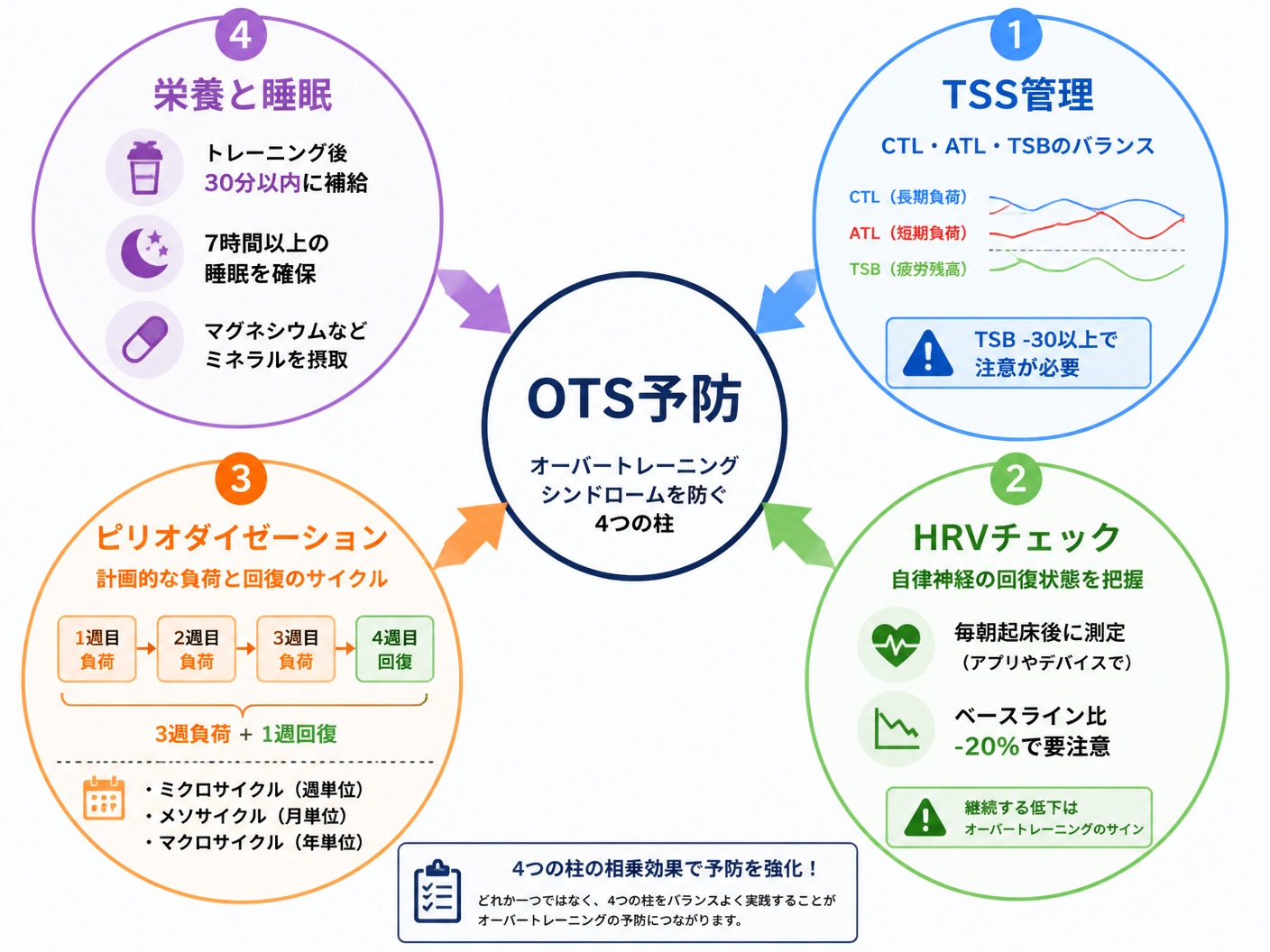 【文脈】オーバートレーニング予防のための4つの柱（TSS管理・HRVチェック・ピリオダイゼーション・栄養睡眠）を視覚的に整理する図。読者は各要素の関係性を理解し、実践の優先順位をつける参考にする。【図解指示】4つの柱を中央に配置した放射状図。中央に「OTS予防」と記載。周囲に4つの円を配置。右上: TSS管理（CTL・ATL・TSBのバランス、TSB-30以上注意）、右下: HRVチェック（毎朝測定、ベースライン比-20%で要注意）、左下: ピリオダイゼーション（3週負荷+1週回復、ミクロ・メソ・マクロサイクル）、左上: 栄養と睡眠（トレ後30分以内補給、7時間睡眠、マグネシウム摂取）。各円から中央へ矢印。色分け: TSS管理は青、HRVチェックは緑、ピリオダイゼーションは橙、栄養睡眠は紫。テキストは日本語。