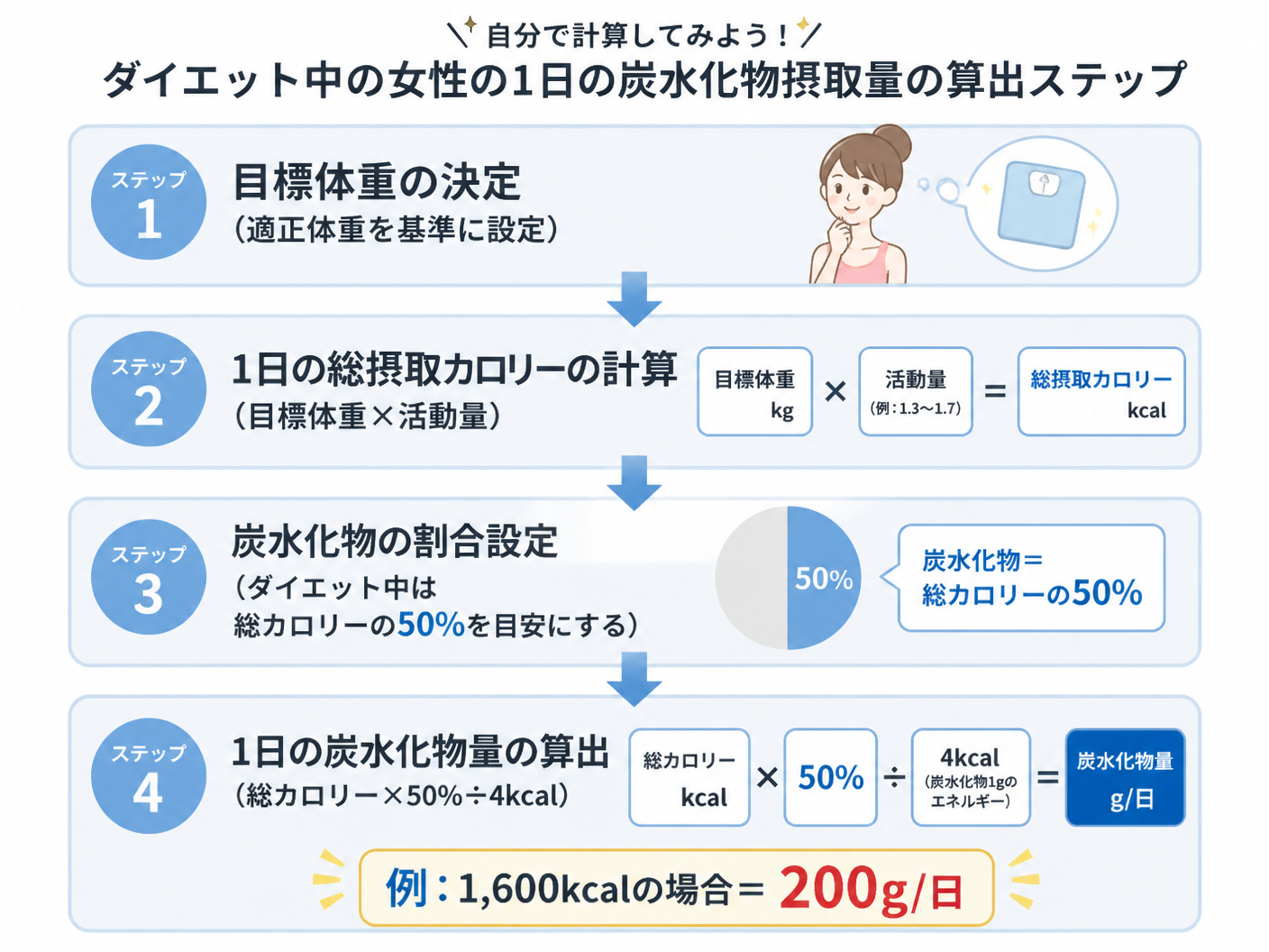 【文脈】ダイエット中の女性が自身の適切な1日の炭水化物摂取量を算出するためのステップを視覚的に解説する図。読者が自分で計算できるように促す。【図解指示】上から下へ流れる4段階のプロセス図。ステップ1:「目標体重の決定（適正体重を基準に設定）」、ステッ