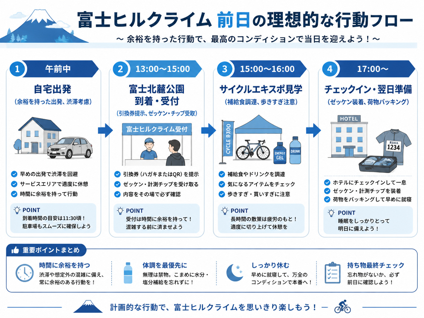 【文脈】富士ヒル前日の理想的な行動フローを視覚化する図。自宅出発から受付、宿での準備までの流れを時系列で整理し、読者が当日の動きをイメージしやすくする。【図解指示】前日のタイムスケジュールを横方向のフロー図で表現。1.午前中:自宅出発(余裕を持った出