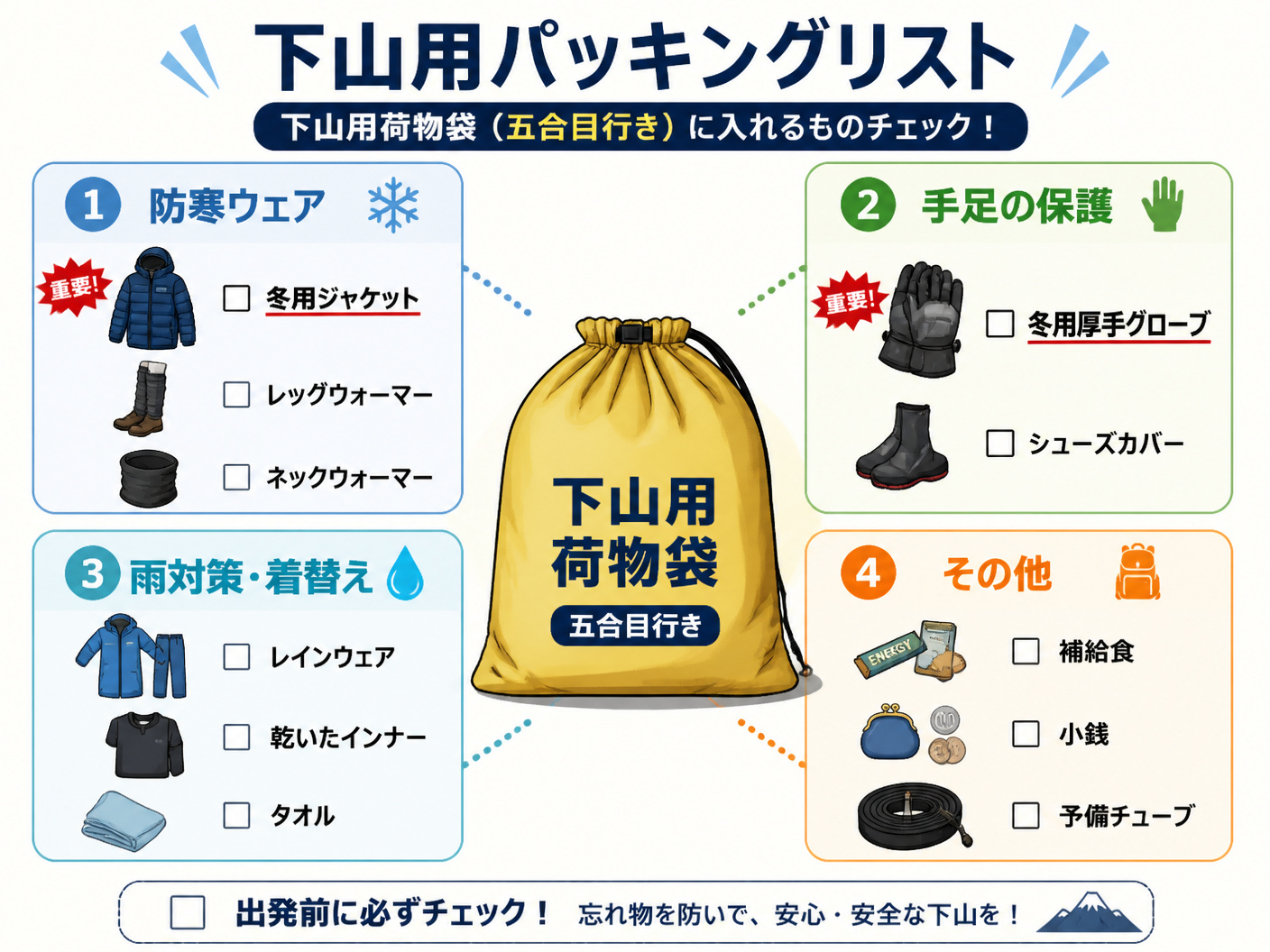 【文脈】下山用荷物袋(五合目行き)に入れるべきアイテムをカテゴリー別に整理する図。忘れ物を防ぐためのチェックリストとして機能させる。【図解指示】「下山用パッキングリスト」の構造図。中央に荷物袋のイラストを配置し、周囲に4つのカテゴリーを配置。1.防寒