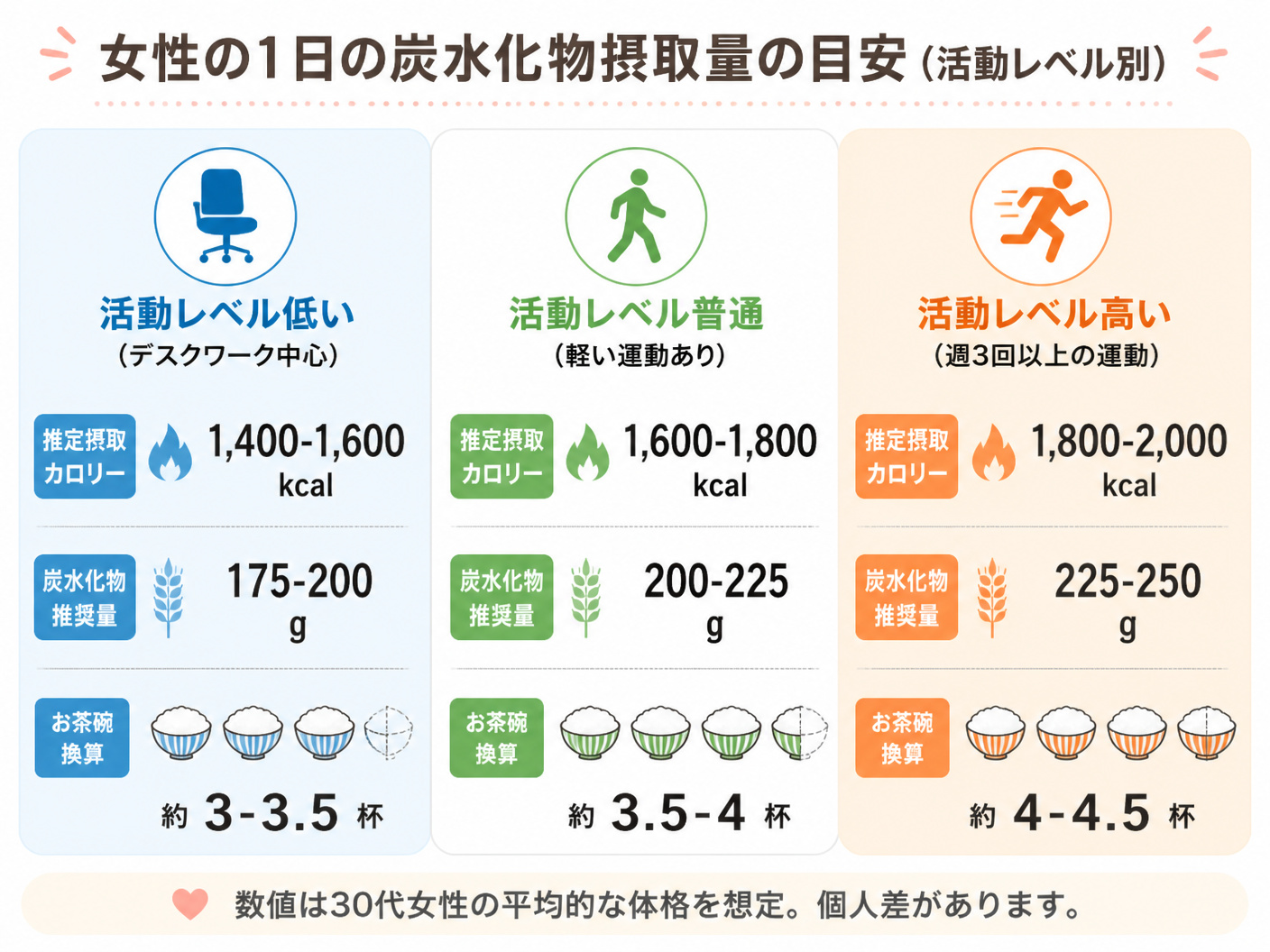 【文脈】女性の1日の炭水化物摂取量の目安を活動レベル別に視覚化する図。読者が自分の生活スタイルに合った数値をひと目で把握できるようにする。【図解指示】3列の比較表。左列: 「活動レベル低い(デスクワーク中心)」、中央列: 「活動レベル普通(軽い運動あ