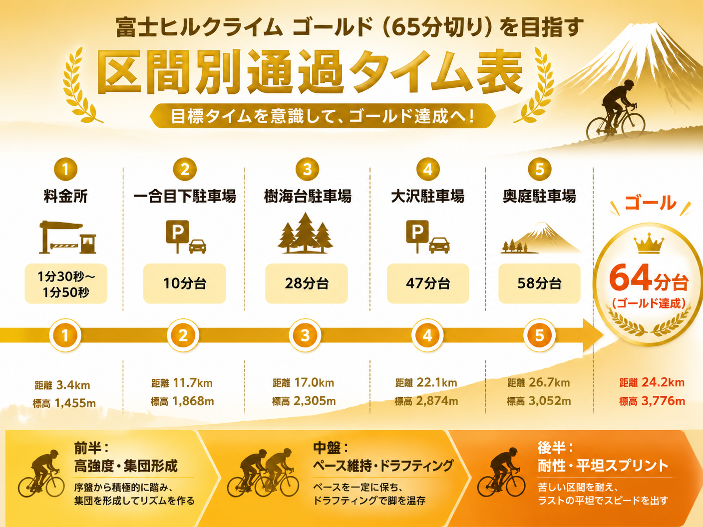 【文脈】富士ヒルクライムでゴールド(65分切り)を目指すための区間別通過タイム表。各チェックポイントの名称と目標タイムを視覚化し、読者がレース中に参照すべき指標を整理する。【図解指示】タイムライン形式の図。左から右へ進む矢印の上に、以下の5つのチェッ