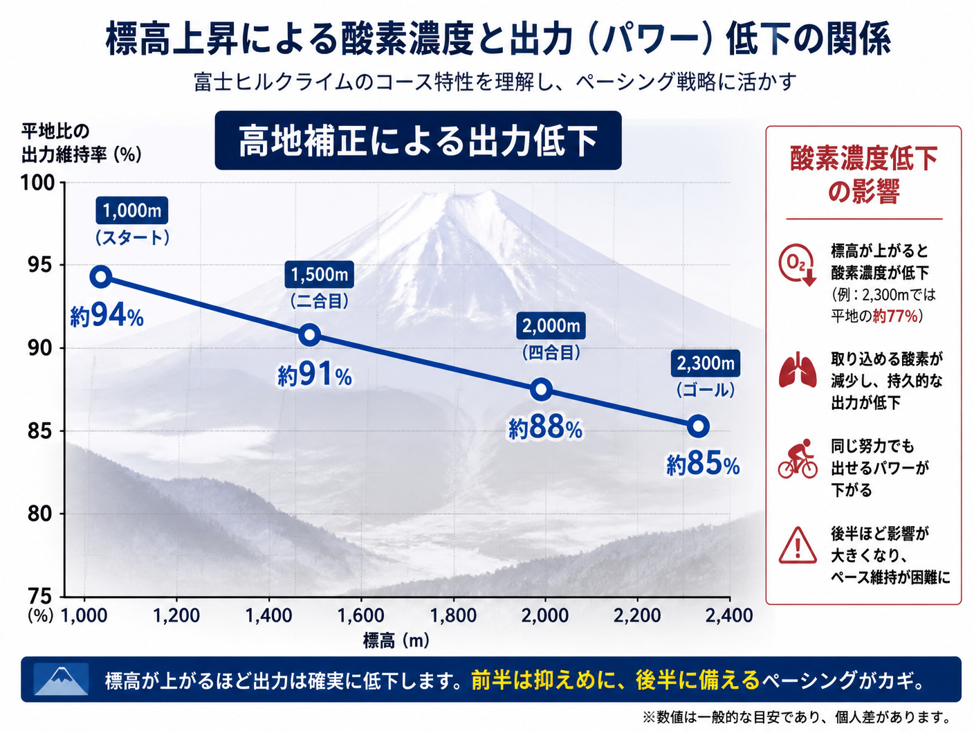 【文脈】標高上昇に伴う酸素濃度とサイクリストの出力(パワー)低下の関係を示す図。富士ヒルクライムのコース特性を理解し、ペーシング戦略を立てるためのデータ。 【図解指示】折れ線グラフ。横軸は標高(1,000m〜2,400m)、縦軸は平地比の出力維持率(