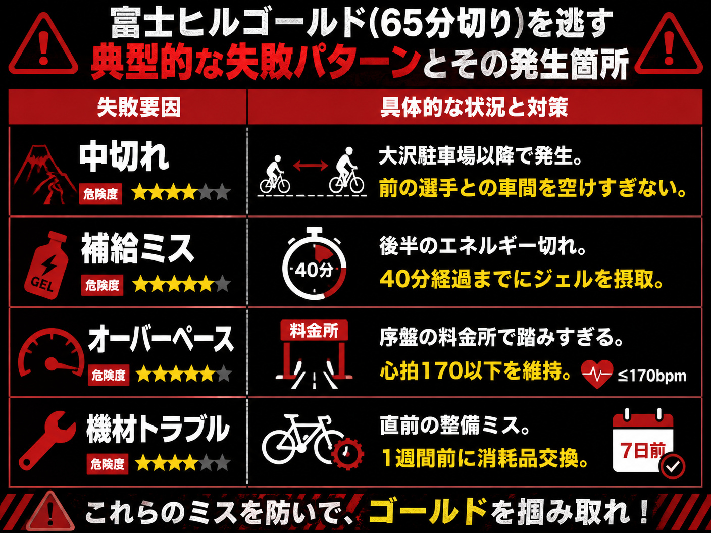 【文脈】富士ヒルゴールド(65分切り)を逃す典型的な失敗パターンとその発生箇所をまとめた構造図。読者が同じミスをしないための注意喚起として使用。 【図解指示】マトリクス形式の図。左列に「失敗要因」、右列に「具体的な状況と対策」を配置。1行目:中切れ(