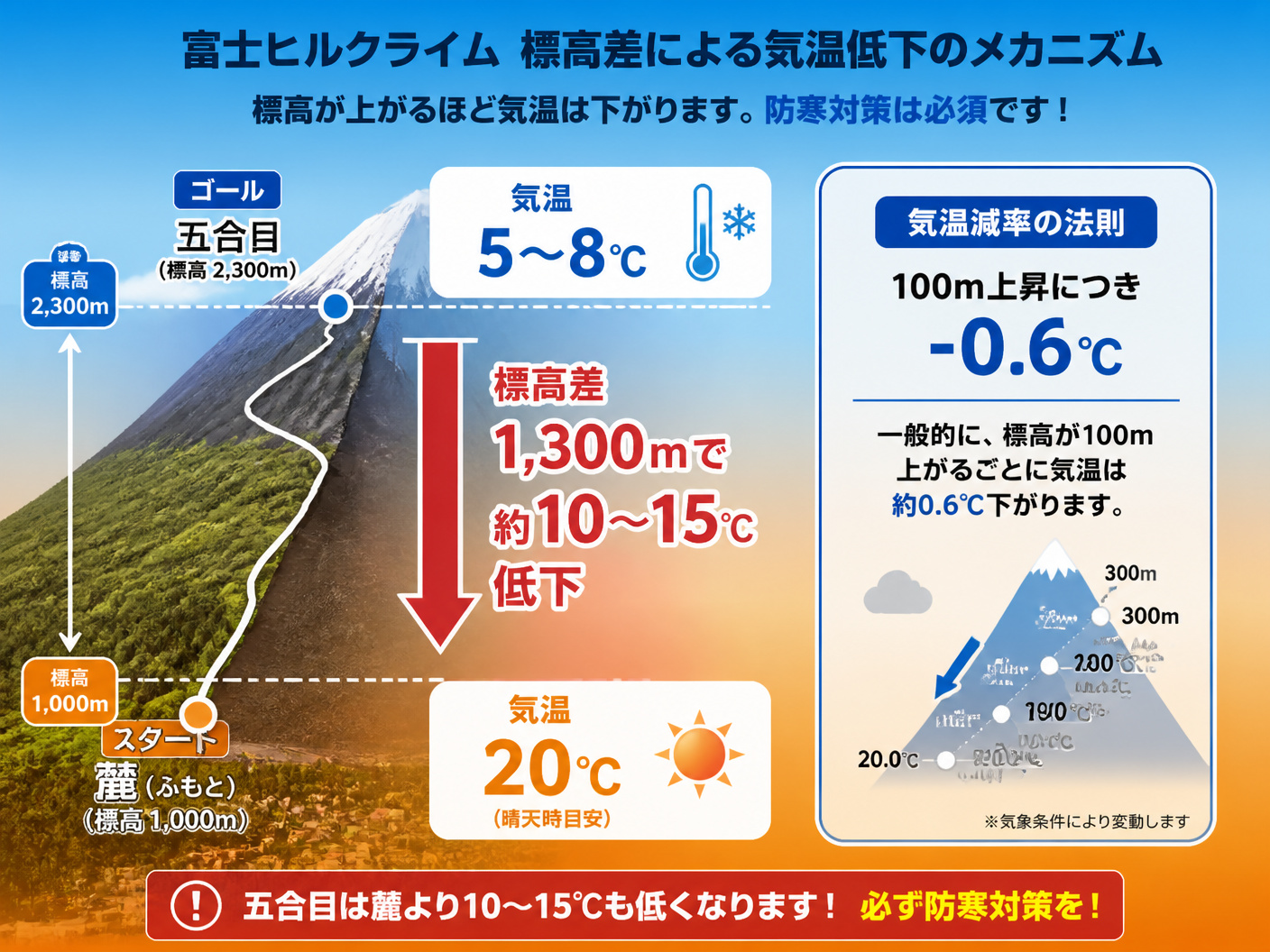 【文脈】富士ヒルクライムの標高差による気温低下のメカニズムを視覚化する図。スタート地点(麓)とゴール地点(五合目)の環境の違いを対比させ、読者に防寒の必要性を訴求する。【図解指示】垂直方向の構造図。左側に富士山の断面図を配置。下部(標高1,000m・