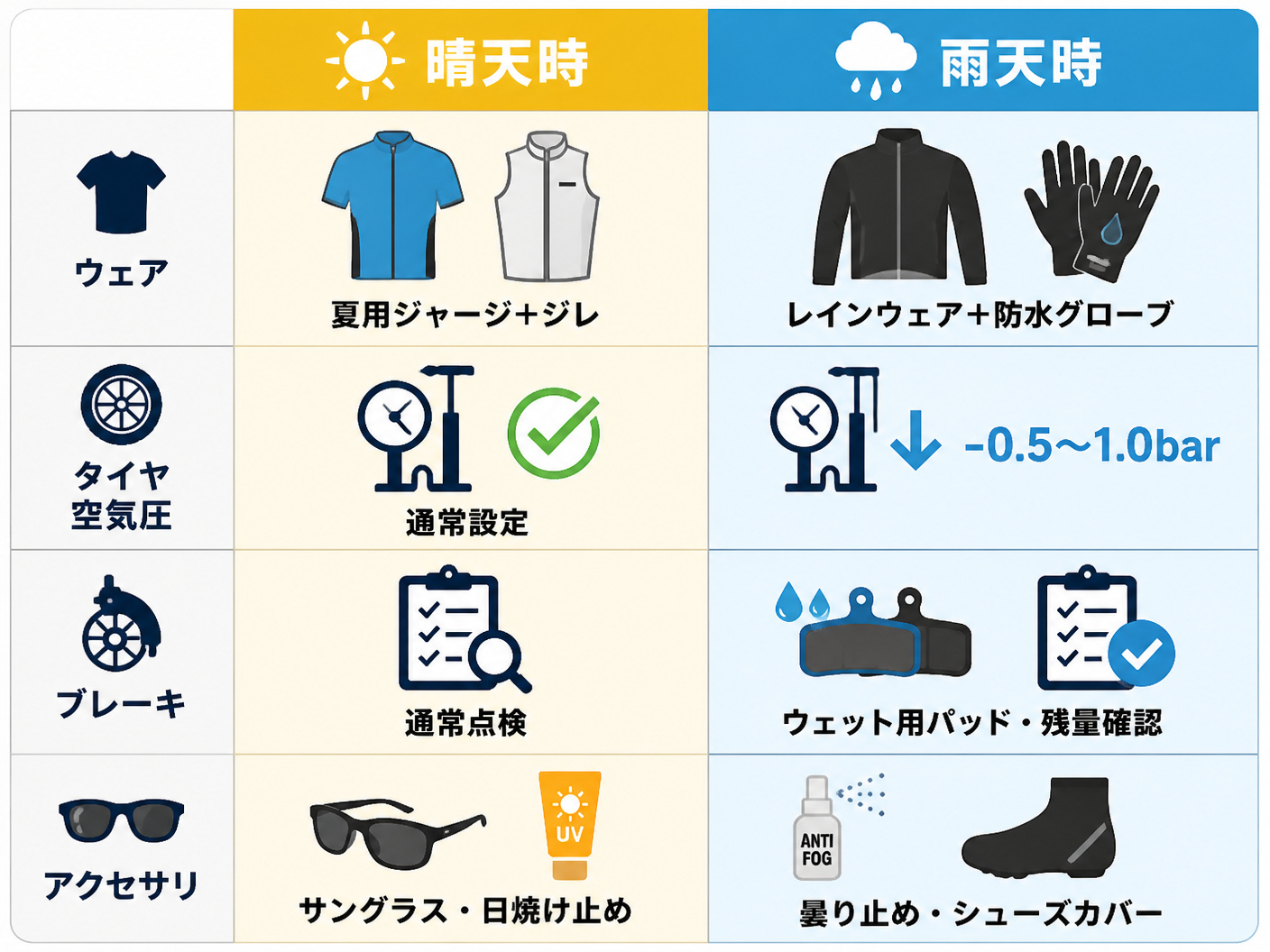 【文脈】晴天時と雨天時で変えるべき装備や機材セッティングを比較・整理した表。読者が当日の天気予報を見て、直前に何を調整すべきかを確認するためのガイド。【図解指示】2列×4行の比較マトリクス図。項目は「ウェア」「タイヤ空気圧」「ブレーキ」「アクセサリ」