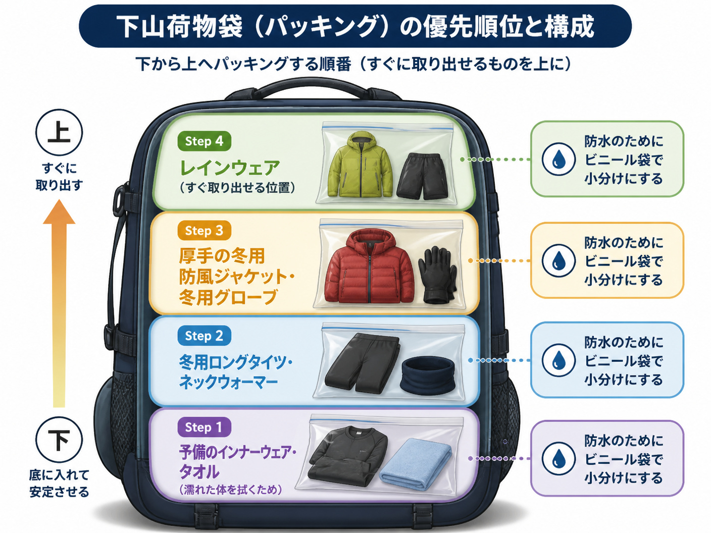 【文脈】下山荷物袋(パッキング)の優先順位と構成を説明する図。限られた容量の中で、何をどの順番で入れるべきかを視覚化する。【図解指示】縦方向のレイヤー構造図。下から上へパッキングする順番を示す。Step 1(底):予備のインナーウェア・タオル(濡れた