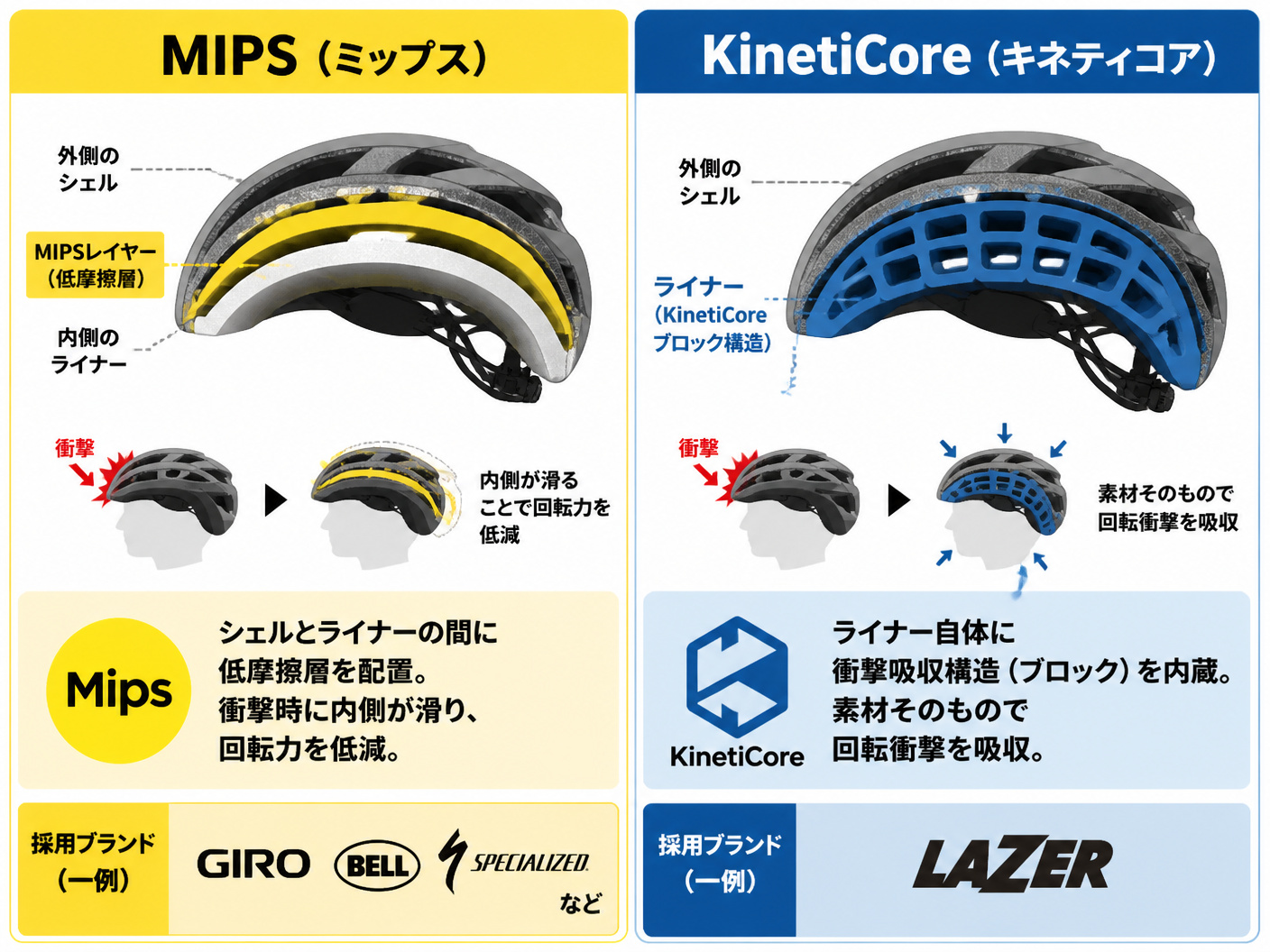 【文脈】ロードバイクヘルメットに搭載される安全技術の違いを視覚的に比較する図。初心者がMIPSとKinetiCoreの仕組みの違いを直感的に理解できるようにする。【図解指示】比較表形式の図解。横並び2列。左列: 「MIPS（ミップス）」、右列: 「KinetiCore（キネティコア）」。各列の上部に技術名をヘッダー表示。左列: ヘルメットの断面図（イラスト）。外側のシェル（灰色）と内側のライナー（白色）の間に、黄色い低摩擦層（MIPSレイヤー）を明示。テキスト: 「シェルとライナーの間に低摩擦層を配置。衝撃時に内側が滑り、回転力を低減。」右列: ヘルメットの断面図（イラスト）。ライナー素材（青色）に、衝撃吸収用の空洞（KinetiCoreブロック）が組み込まれている様子を明示。テキスト: 「ライナー自体に衝撃吸収構造（ブロック）を内蔵。素材そのもので回転衝撃を吸収。」各列の下部に、それぞれの技術を採用しているブランド名をテキストで記載（MIPS: GIRO、BELL、Specialized など。KinetiCore: LAZER）。色分け: MIPS列は黄色系、KinetiCore列は青色系。レイアウトは横並び2列の比較表。