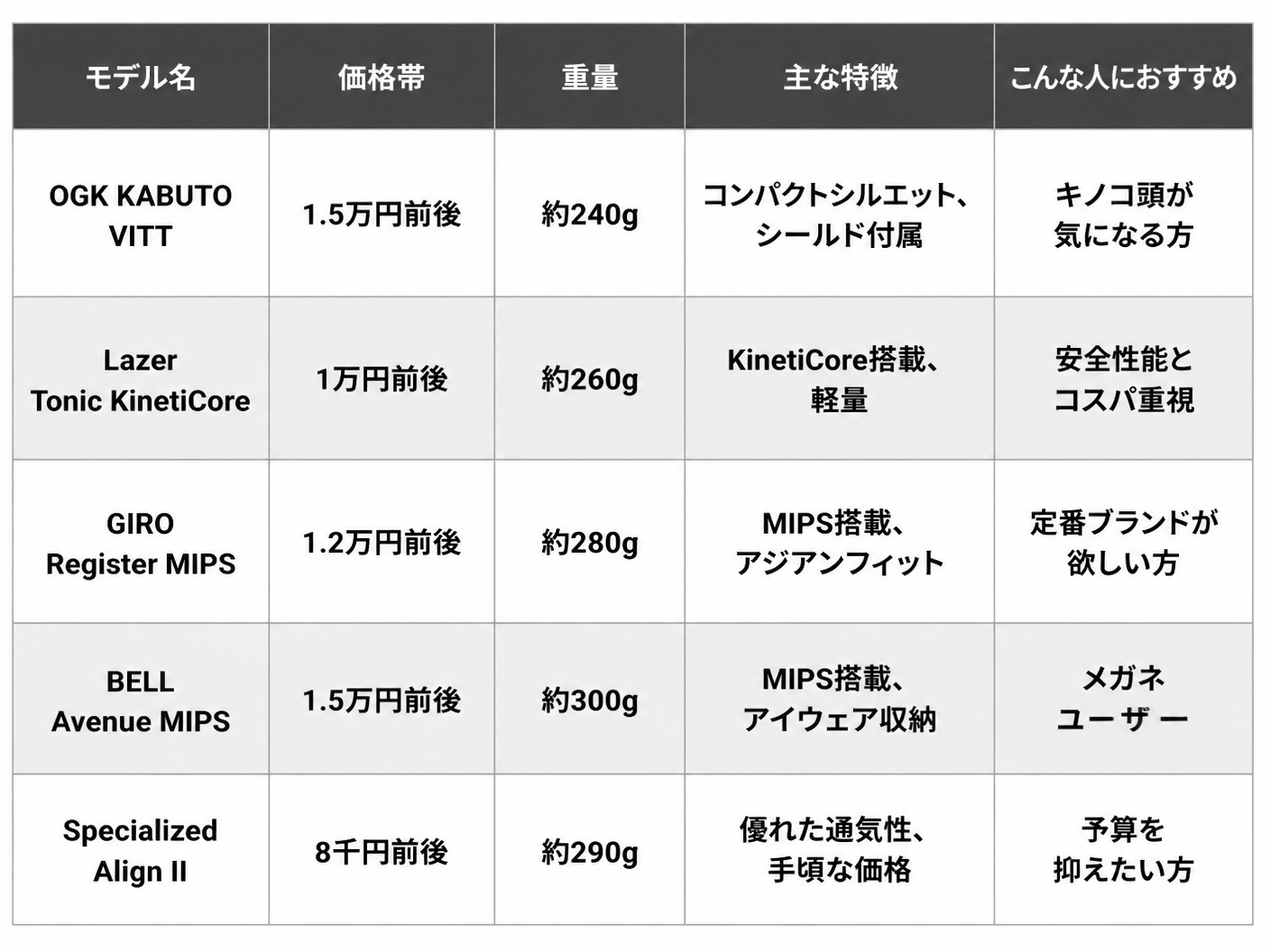 【文脈】初心者向けロードバイクヘルメットおすすめ5モデルの主要スペックを比較する表。読者が一目で各モデルの違いを把握し、自分の優先順位に基づいて選べるようにする。【図解指示】5行×5列の比較表。1行目はヘッダー行で、左から「モデル名」「価格帯」「重量」「主な特徴」「こんな人におすすめ」。2行目: OGK KABUTO VITT / 1.5万円前後 / 約240g / コンパクトシルエット、シールド付属 / キノコ頭が気になる方。3行目: Lazer Tonic KinetiCore / 1万円前後 / 約260g / KinetiCore搭載、軽量 / 安全性能とコスパ重視。4行目: GIRO Register MIPS / 1.2万円前後 / 約280g / MIPS搭載、アジアンフィット / 定番ブランドが欲しい方。5行目: BELL Avenue MIPS / 1.5万円前後 / 約300g / MIPS搭載、アイウェア収納 / メガネユーザー。6行目: Specialized Align II / 8千円前後 / 約290g / 優れた通気性、手頃な価格 / 予算を抑えたい方。各セルはテキストを中央揃えで表示。価格帯と重量は数値で記載。色分け: ヘッダー行は濃いグレー、各モデル行は白と薄いグレーで交互に。レイアウトは横長の比較表。