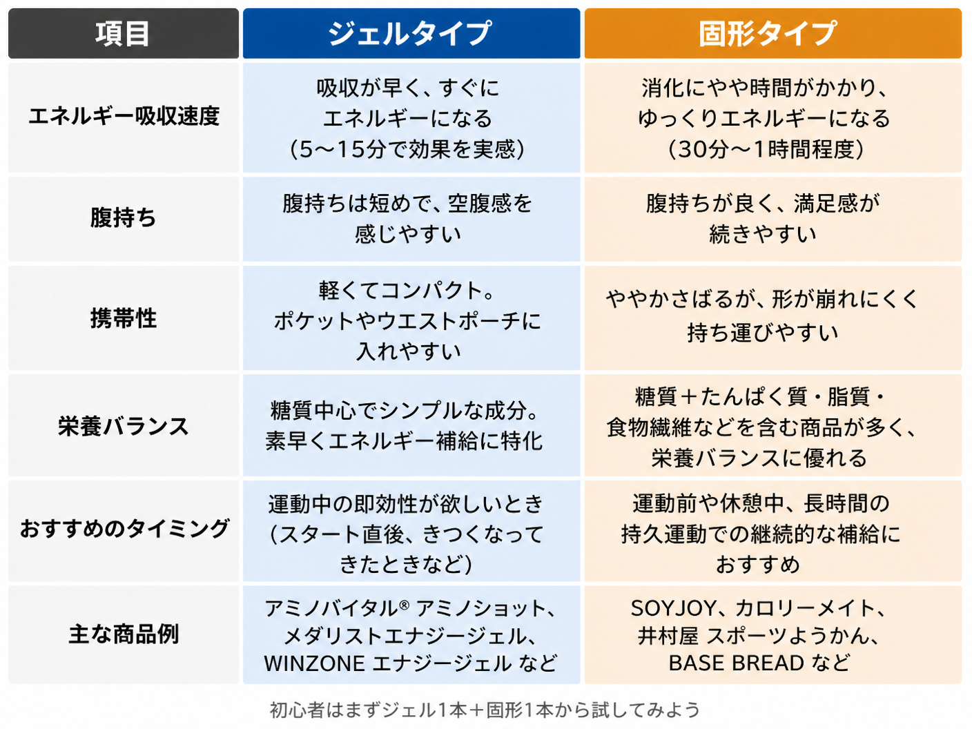 【文脈】ジェルタイプと固形タイプの補給食を、複数の観点で比較する表。読者は初心者で、どちらを選べばよいか迷っている。【図解指示】2列×6行の比較表。左列が「項目」、中央列が「ジェルタイプ」、右列が「固形タイプ」。項目は上から順に「エネルギー吸収速度」「腹持ち」「携帯性」「栄養バランス」「おすすめのタイミング」「主な商品例」。各セルに具体的なテキストを入れる。ジェルタイプのセルは青色系の薄い背景、固形タイプのセルはオレンジ色系の薄い背景で色分け。ヘッダー行は濃いめの色で強調。表の下部に「初心者はまずジェル1本+固形1本から試してみよう」という補足テキストを小さく表示。