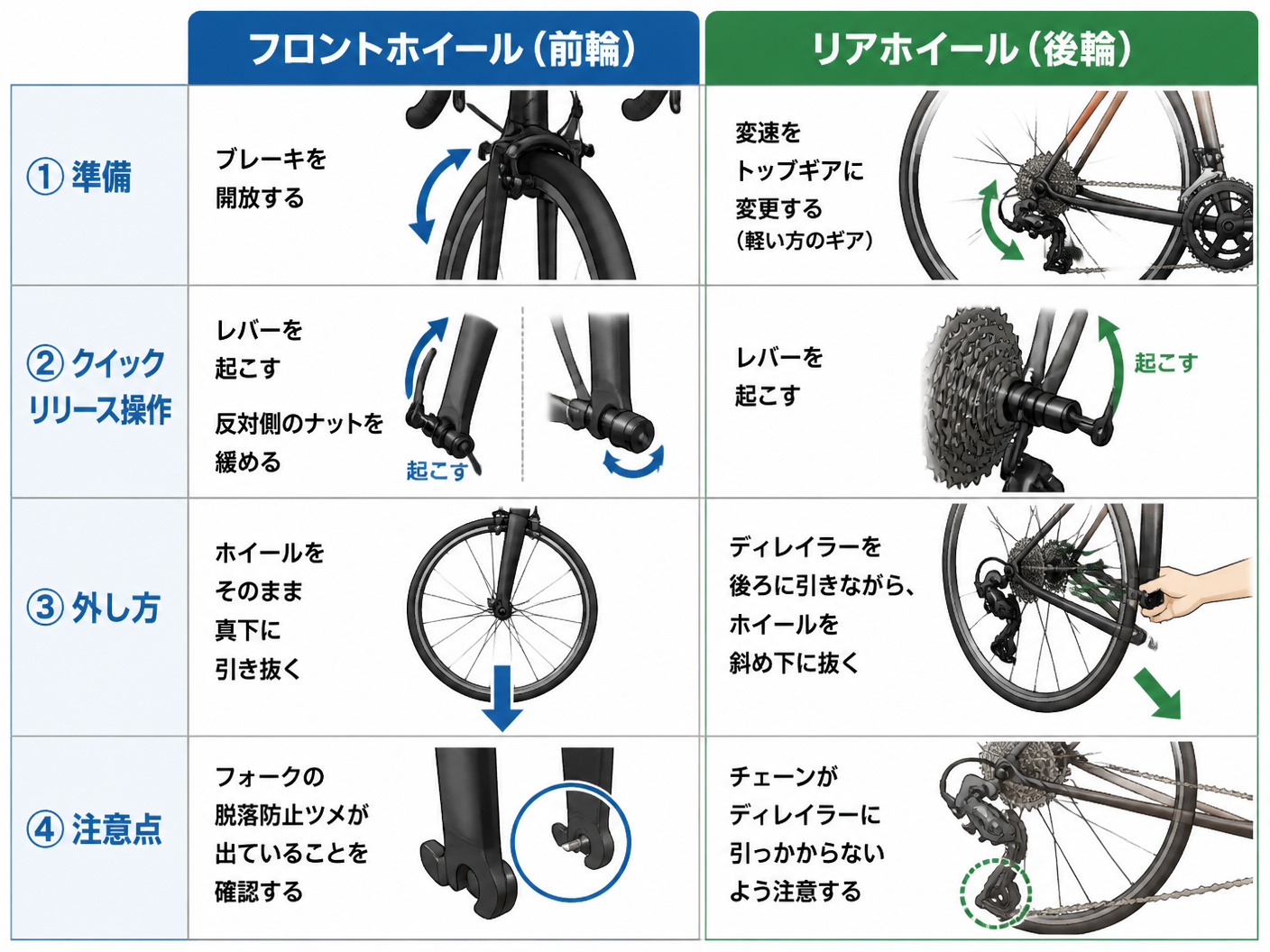 【文脈】ロードバイクのホイール取り外し手順を説明するセクションで、前輪と後輪の違いを視覚的に比較する図。読者は初心者で、それぞれの手順を一目で理解したい。【図解指示】比較表形式。左列に「フロントホイール（前輪）」、右列に「リアホイール（後輪）」を配置