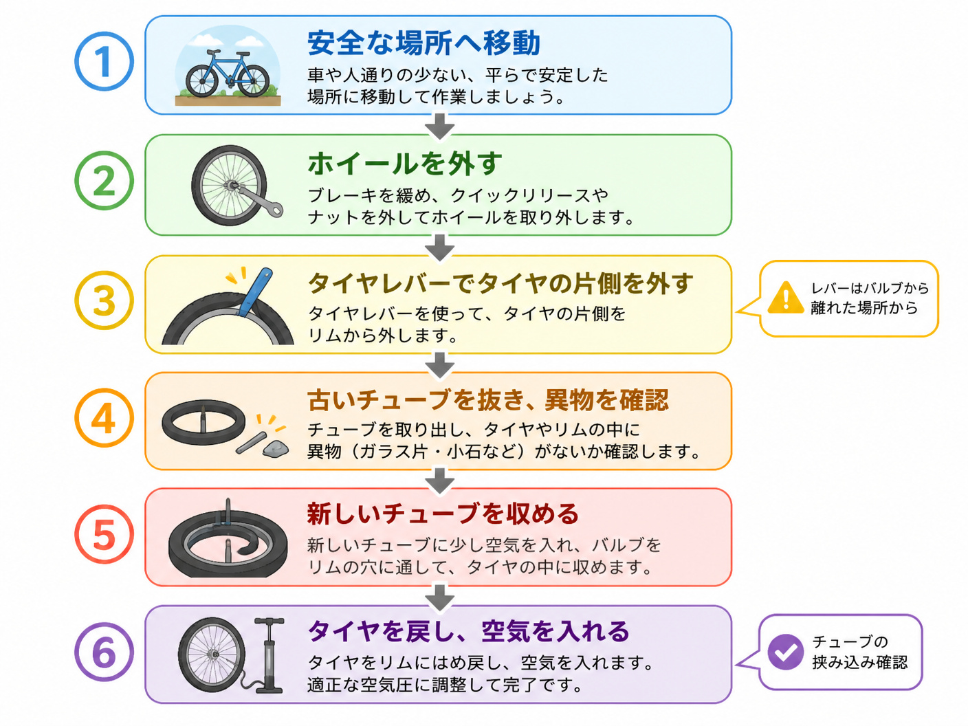 【文脈】パンク修理のチューブ交換手順を説明するセクションで、流れを視覚的に整理するフロー図。読者は初心者で、各ステップを順番に理解したい。【図解指示】縦フローのフロー図。上から下へ6つのステップを矢印で接続。各ステップは角丸ボックスに収め、左側にステ