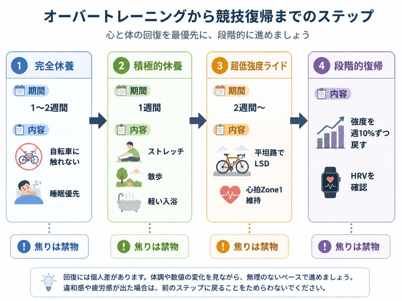 【文脈】オーバートレーニング状態から競技復帰するまでの段階的な休息・練習ステップを示す。【図解指示】ステップアップフロー図。左から右へ4段階。1段階目: 完全休養（期間: 1〜2週間、内容: 自転車に触れない、睡眠優先）。2段階目: 積極的休養（期間: 1週間、内容: ストレッチ、散歩、軽い入浴）。3段階目: 超低強度ライド（期間: 2週間〜、内容: 平坦路でLSD、心拍Zone1維持）。4段階目: 段階的復帰（内容: 強度を週10%ずつ戻す、HRVを確認）。矢印で接続し、各段階の下に「焦りは禁物」という注釈を配置。