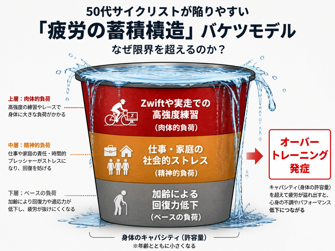 【文脈】50代サイクリストが陥りやすい「疲労の蓄積構造」を可視化し、なぜ限界を超えるのかを説明する。【図解指示】積み上げ型の構造図（バケツモデル）。一つの大きな容器（身体のキャパシティ）の中に、下から順に3つの層が積み重なっている。下層: 「加齢による回復力低下（ベースの負荷）」。中層: 「仕事・家庭の社会的ストレス（精神的負荷）」。上層: 「Zwiftや実走での高強度練習（肉体的負荷）」。容器の縁から水（疲労）が溢れ出している様子を描き、その横に「オーバートレーニング発症」と記載。色分け: 下からグレー、薄オレンジ、濃い赤。