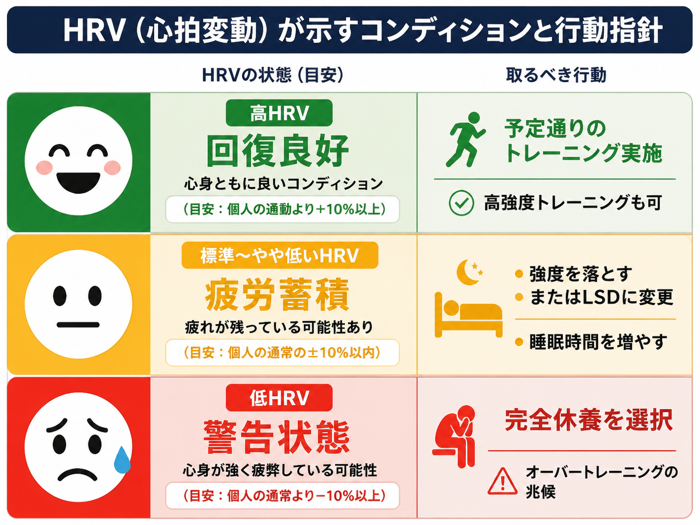 【文脈】心拍変動（HRV）の数値が示すコンディションと、その時に取るべき行動指針を整理する。【図解指示】信号機形式の判断マトリクス。3段構成。上段（緑・高HRV）: 「回復良好」→ 予定通りのトレーニング実施、高強度も可。中段（黄・標準〜やや低）: 「疲労蓄積」→ 強度を落とす、またはLSDに変更。睡眠時間を増やす。下段（赤・低HRV）: 「警告状態」→ 完全休養を選択。オーバートレーニングの兆候。各段の左側に顔アイコン（笑顔、真顔、困り顔）を配置し、直感的に理解できるようにする。