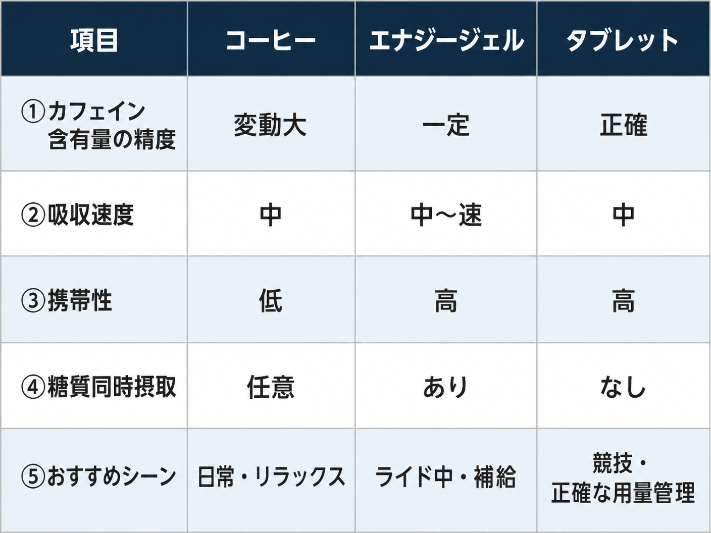 【文脈】カフェインの摂取形態（コーヒー、ジェル、タブレット）を比較する表。読者は自分の用途に合った形態を選びたい。【図解指示】比較表（3列×5行）。列見出し: 項目、コーヒー、エナジージェル、タブレット。行: ①カフェイン含有量の精度（コーヒー: 変