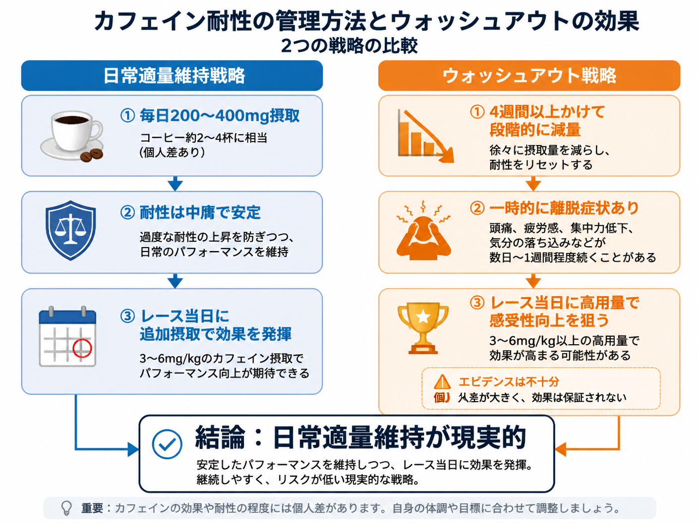【文脈】カフェイン耐性の管理方法とウォッシュアウトの効果を整理する図。読者は耐性対策の全体像を把握したい。【図解指示】2つの戦略を比較するフロー図。左側「日常適量維持戦略」: 毎日200～400mg摂取 → 耐性は中庸 → レース当日に追加摂取で効果