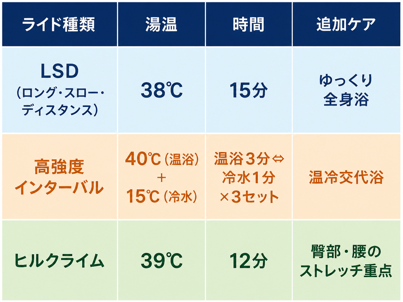 【文脈】ライド強度別の最適な入浴法を比較する表。読者は自分のトレーニング内容に合った入浴法を選びたい。【図解指示】3行×4列の比較表。列: ライド種類、湯温、時間、追加ケア。行1: LSD(ロング・スロー・ディスタンス)、38℃、15分、ゆっくり全身浴。行2: 高強度インターバル、40℃(温浴)+15℃(冷水)、温浴3分⇔冷水1分×3セット、温冷交代浴。行3: ヒルクライム、39℃、12分、臀部・腰のストレッチ重点。各セルにテキストを配置。ヘッダー行は濃い色で塗りつぶし、行ごとに背景色を変える(LSD=薄青、インターバル=薄オレンジ、ヒルクライム=薄緑)。