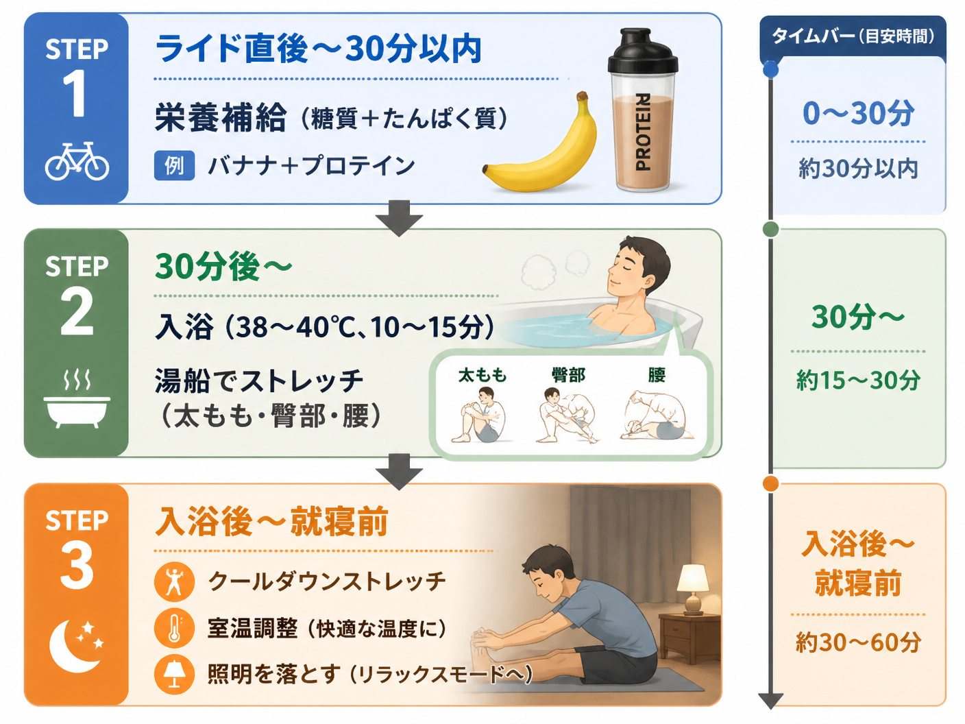 【文脈】ライド後から就寝までの3ステップルーティンを時系列で示すフロー図。読者は具体的な行動の流れを把握したい。【図解指示】上から下への縦フロー図。3つの大きなステップを色分けしたブロックで表現。ステップ1(青): ライド直後~30分以内、栄養補給(糖質+たんぱく質)、例: バナナ+プロテイン。ステップ2(緑): 30分後~、入浴(38~40℃、10~15分)、湯船でストレッチ(太もも・臀部・腰)。ステップ3(オレンジ): 入浴後~就寝前、クールダウンストレッチ、室温調整、照明を落とす。各ブロック間を下向き矢印で接続。右側にタイムバーを配置し、各ステップの目安時間を示す。